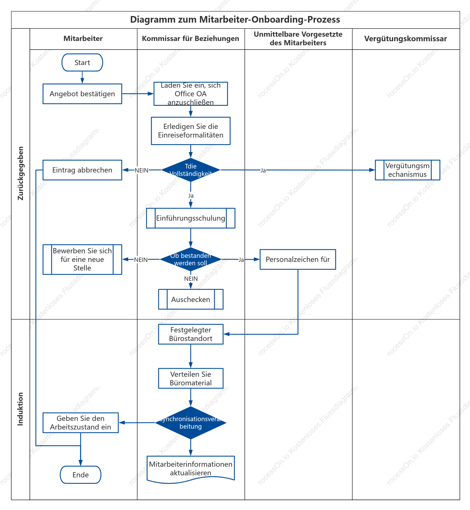 Flussdiagramm des Mitarbeiter-Onboarding-Prozesses