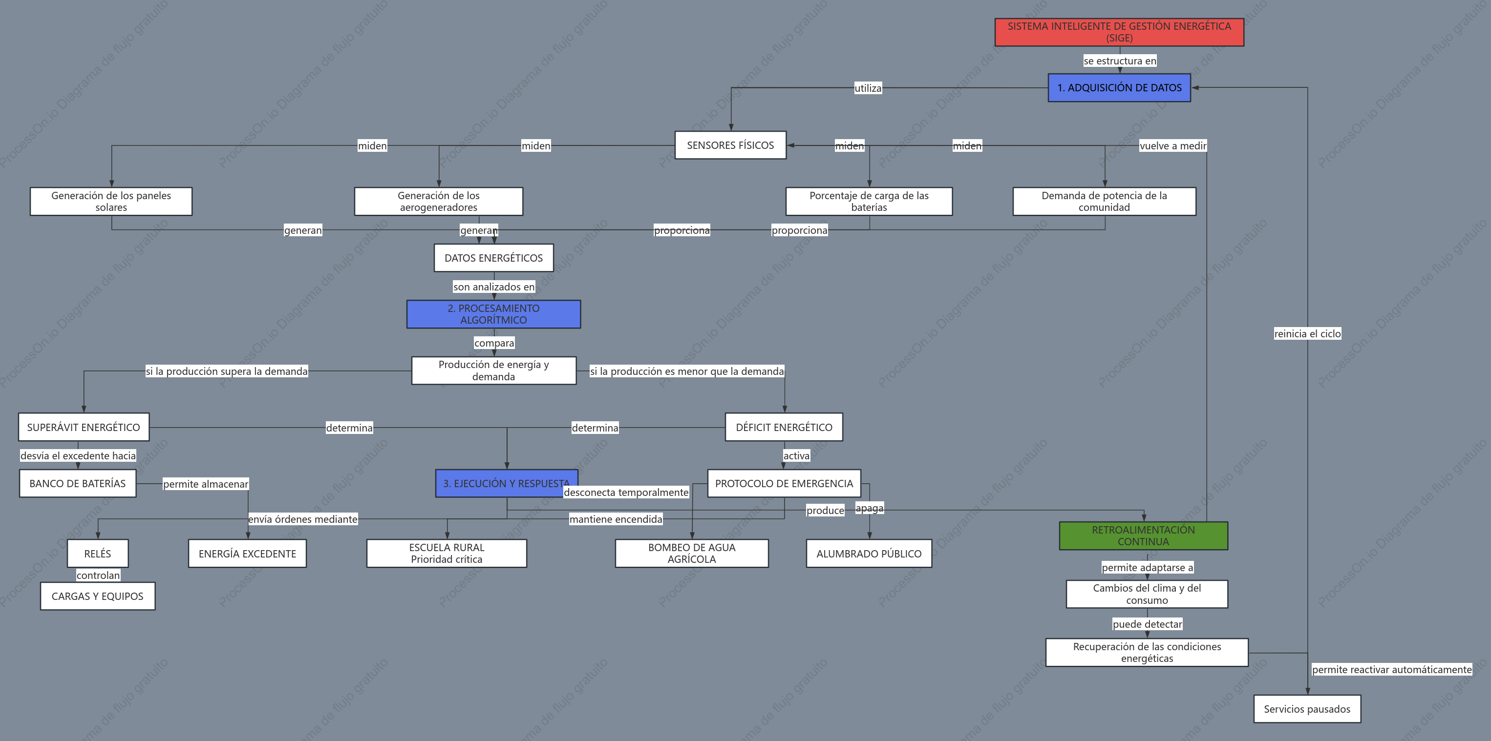Mapa Conceptual SIGE