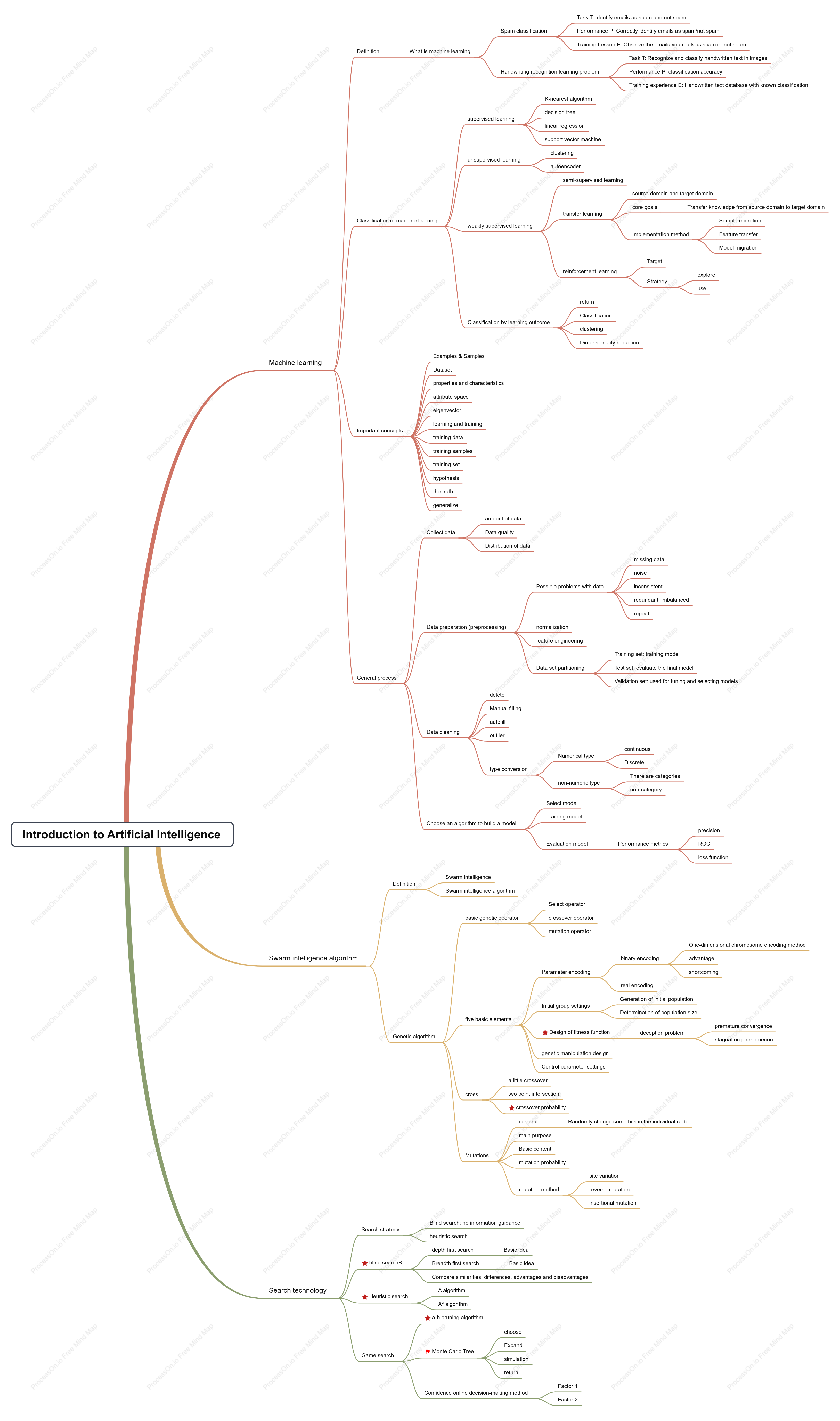 Introduction to Artificial Intelligence Notes Outline