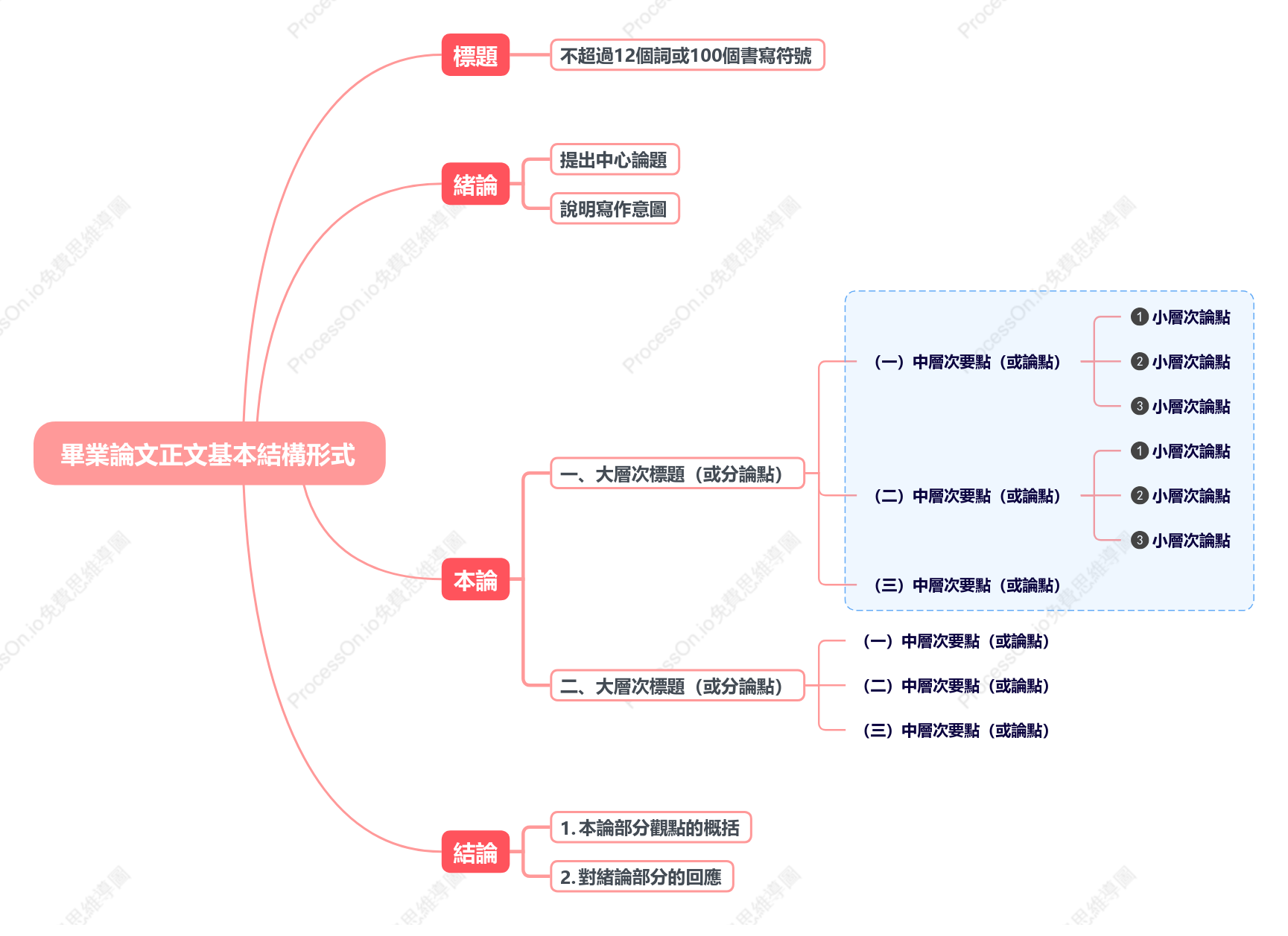 畢業論文基本結構