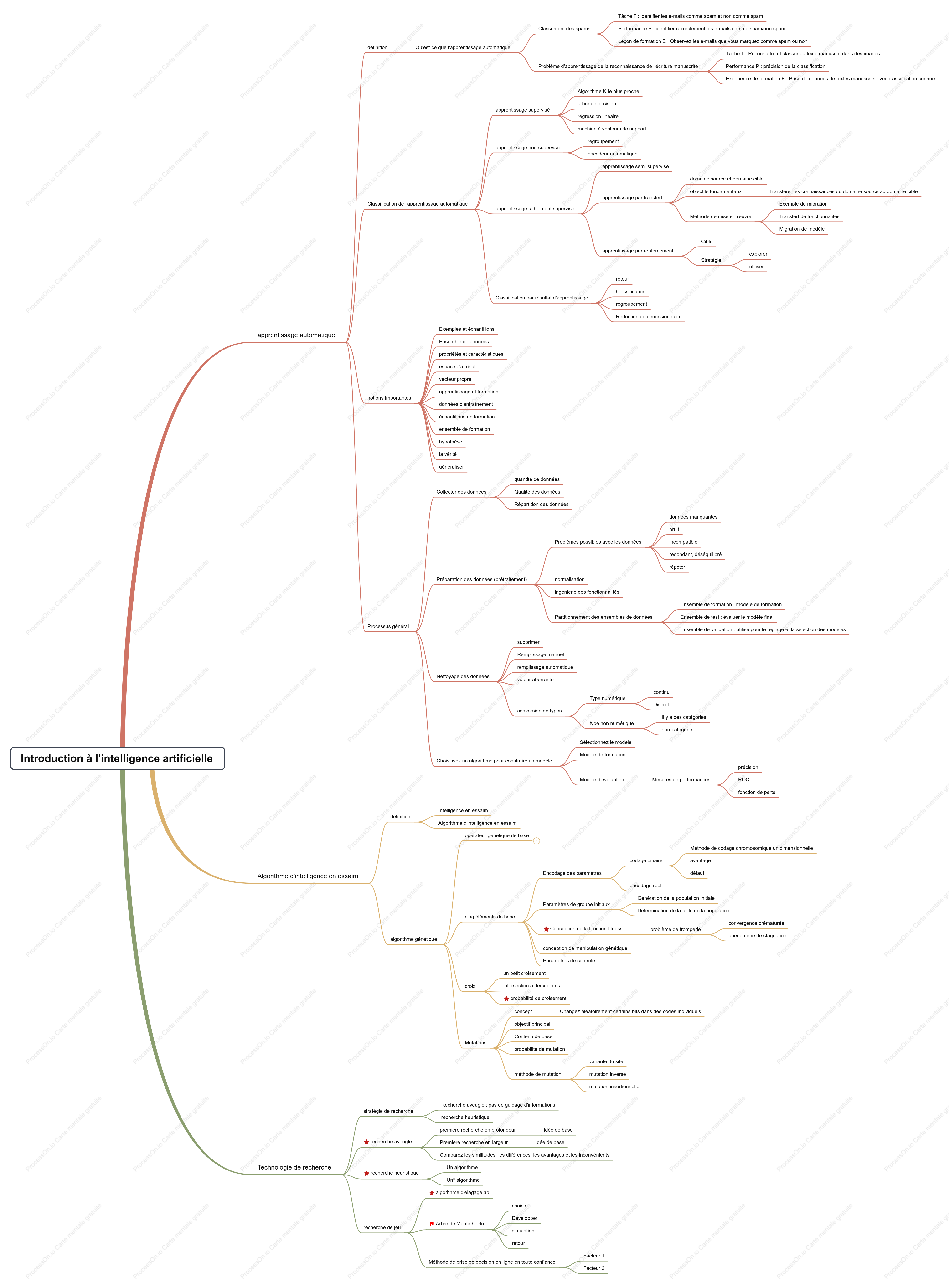 Aperçu des notes d'introduction à l'intelligence artificielle