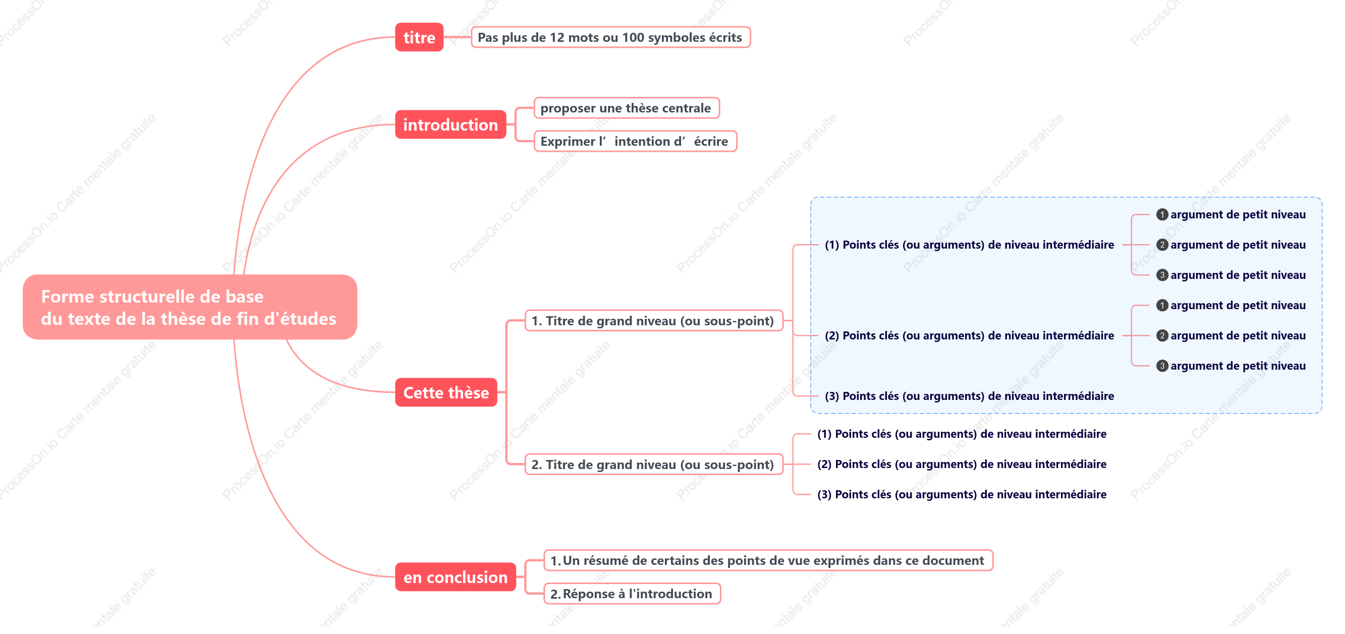 Structure du papier