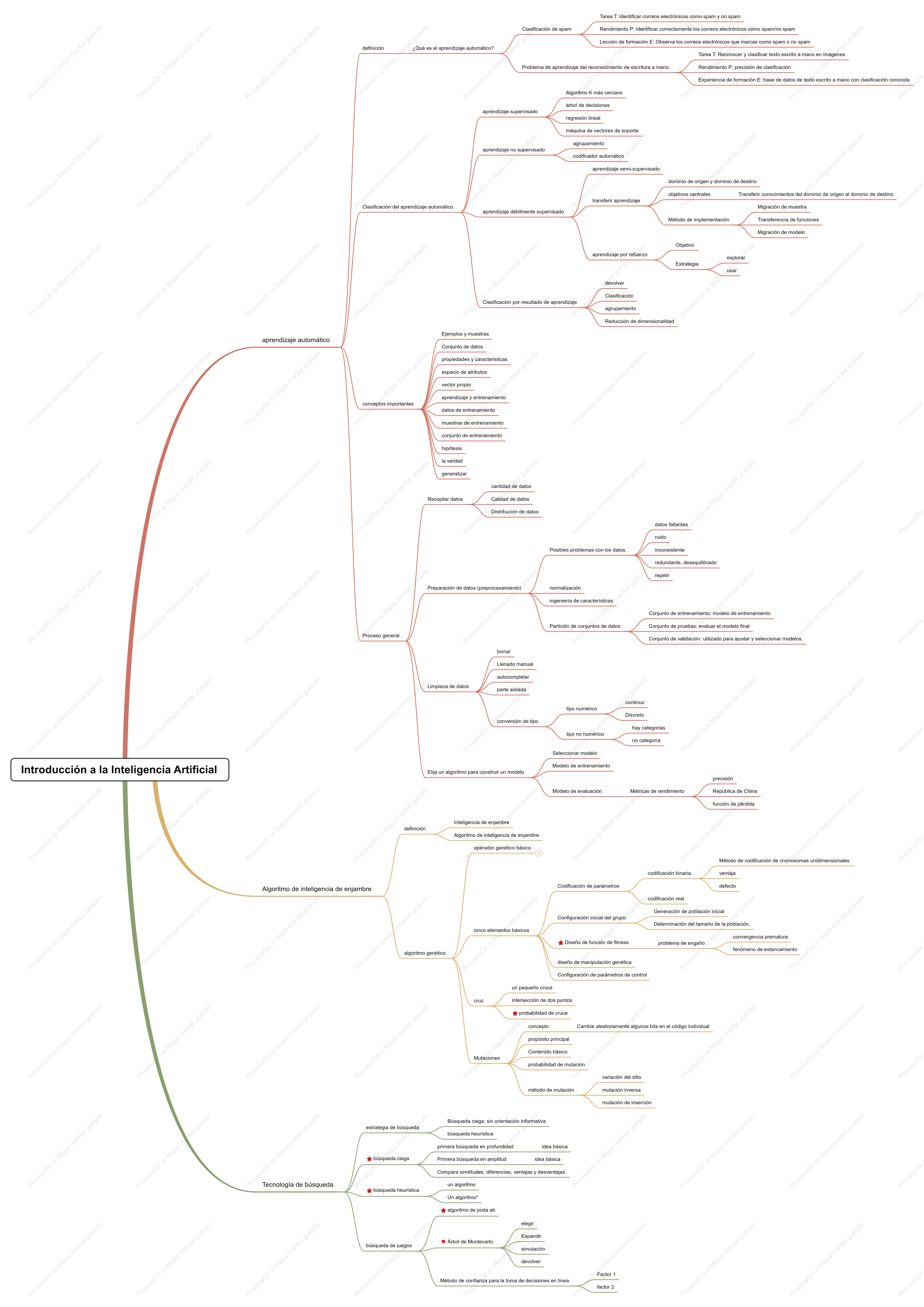 Introducción al esquema de notas de inteligencia artificial