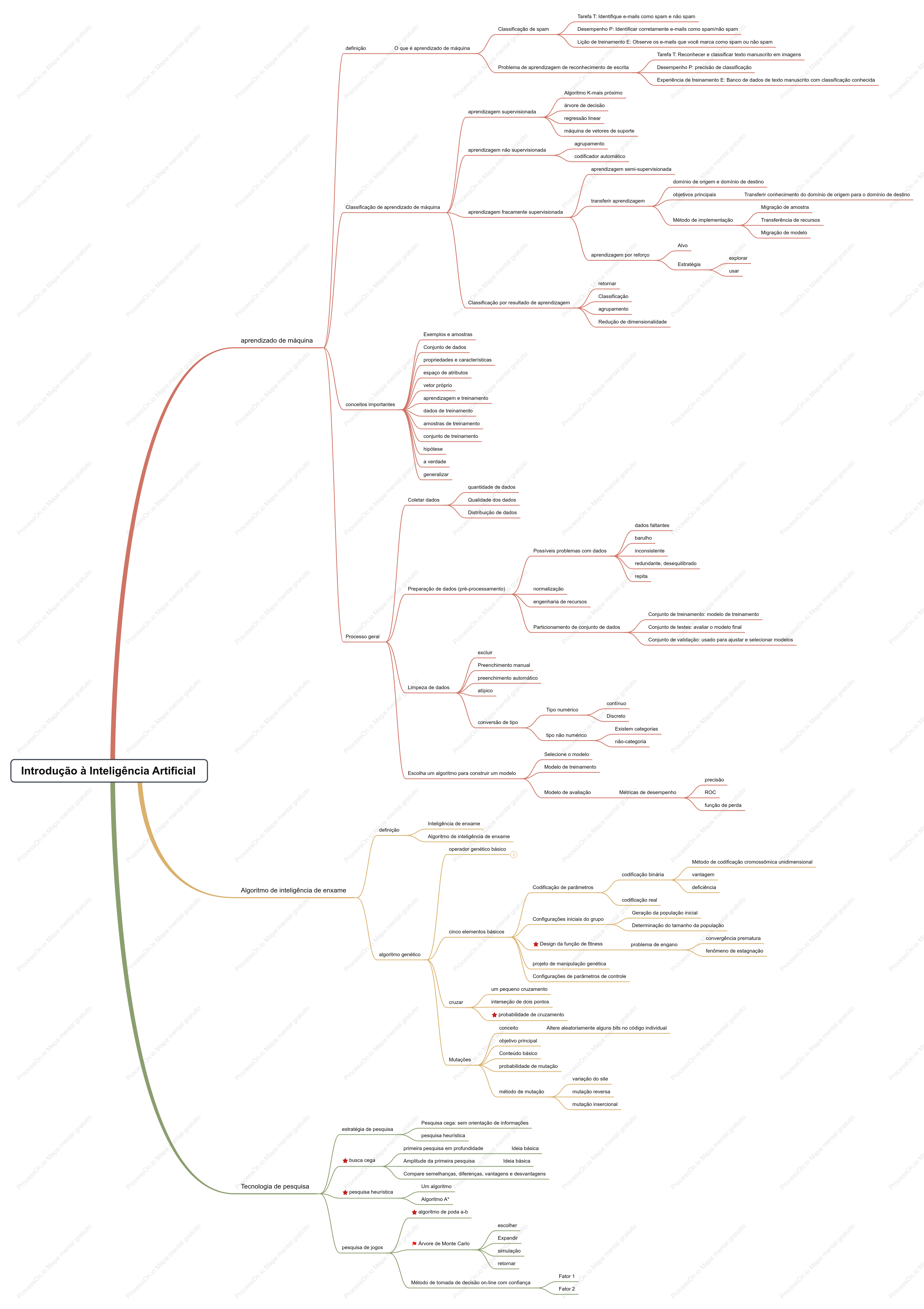 Introdução ao esboço das notas de inteligência artificial