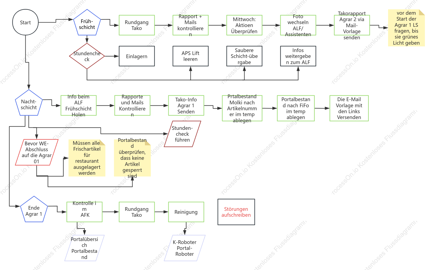 Ablaufdiagramm für die Schichtübergabe in der Werkstatt und das Management der Routineinspektionen