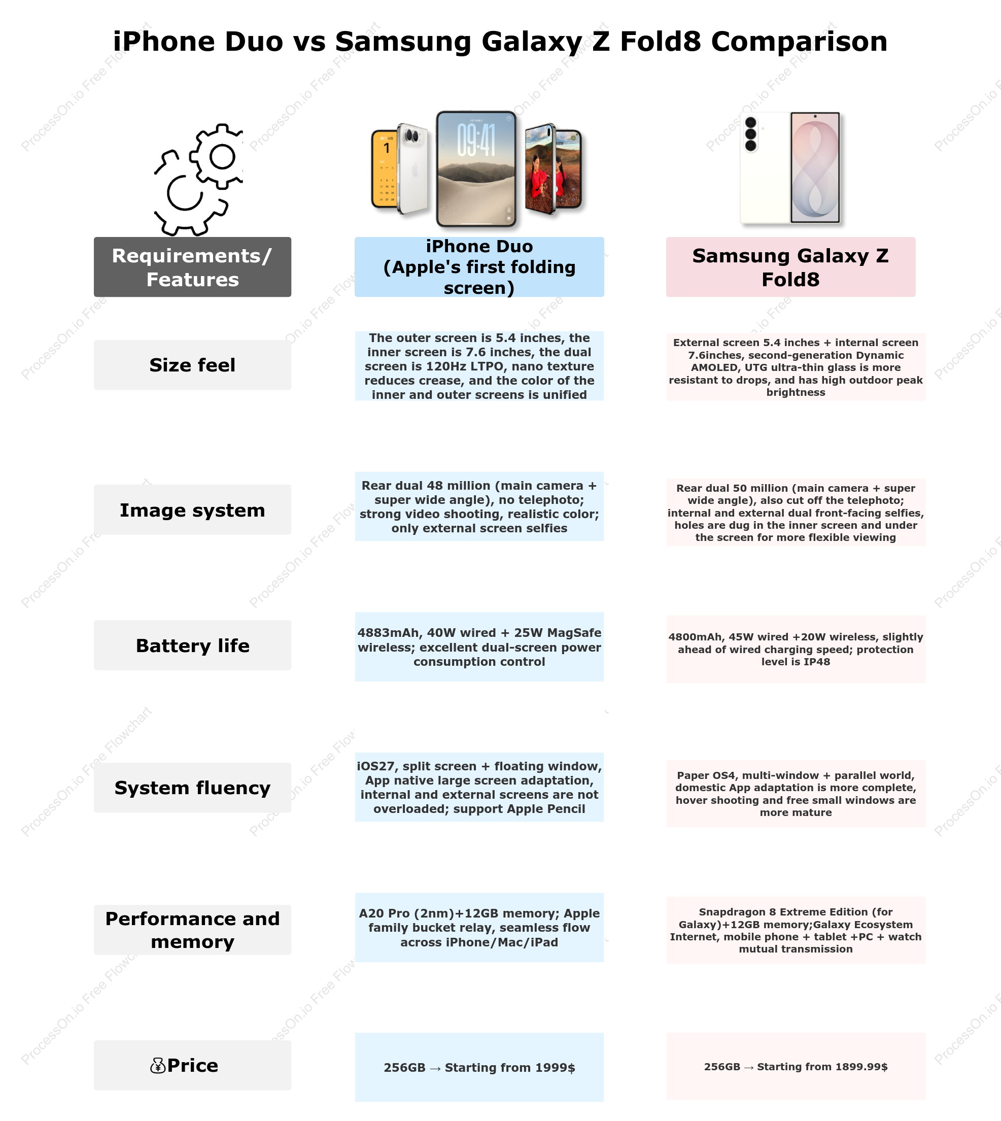 iPhone Duo vs Samsung Galaxy Z Fold8 Comparison