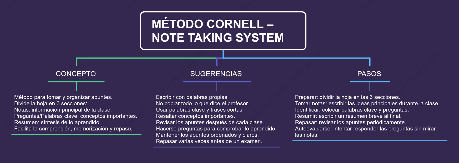 MAPA SOBRE METODO CORNELL
