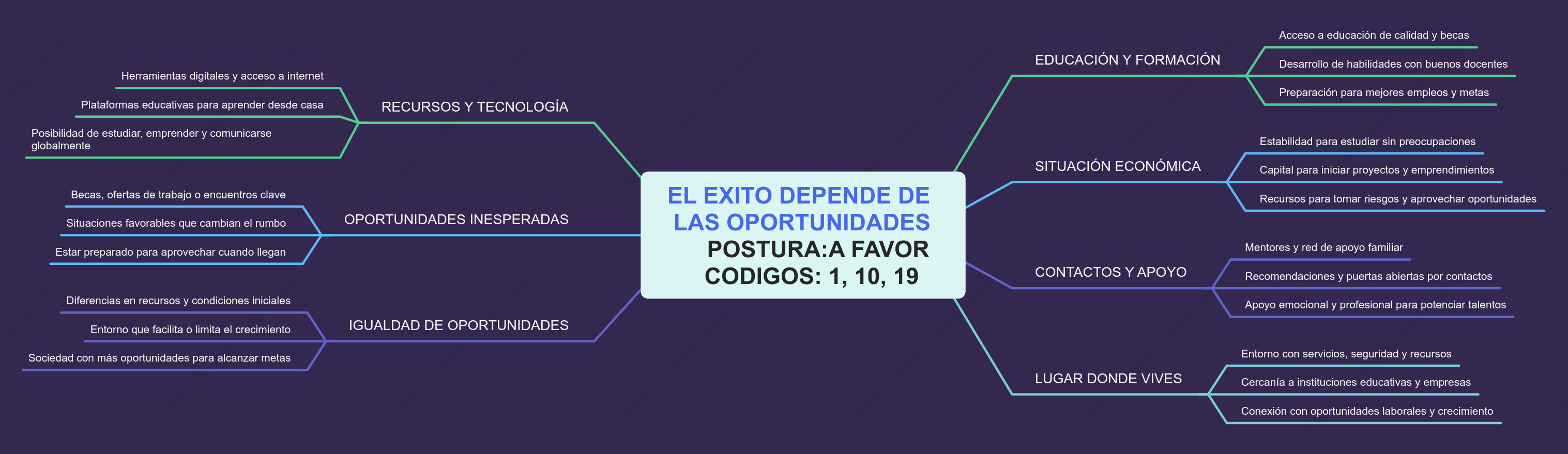 El exito depende de las oportunidades