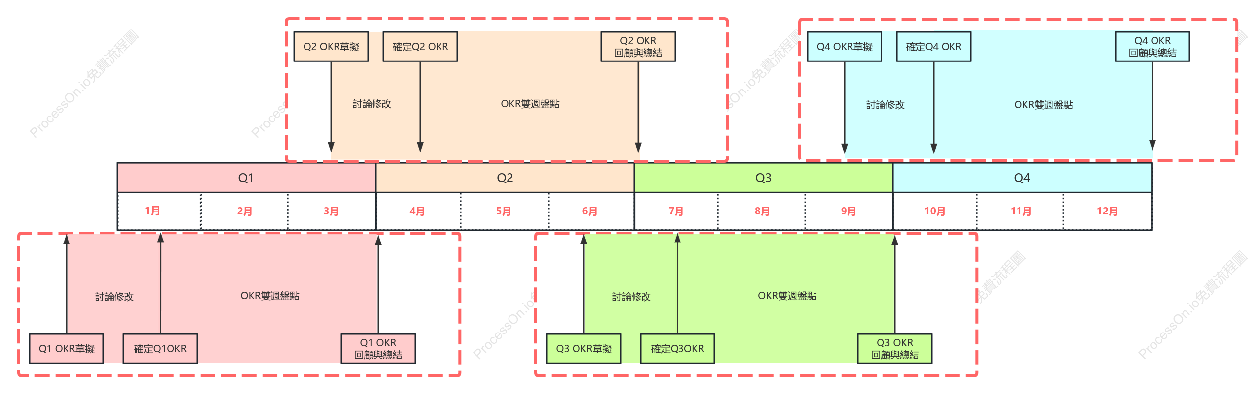 OKR 執行流程