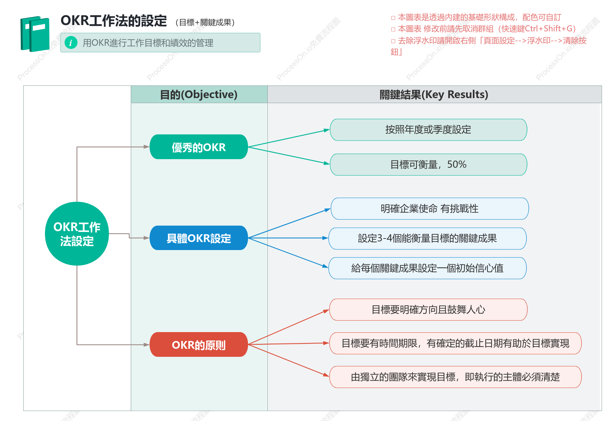 OKR工作法的設定