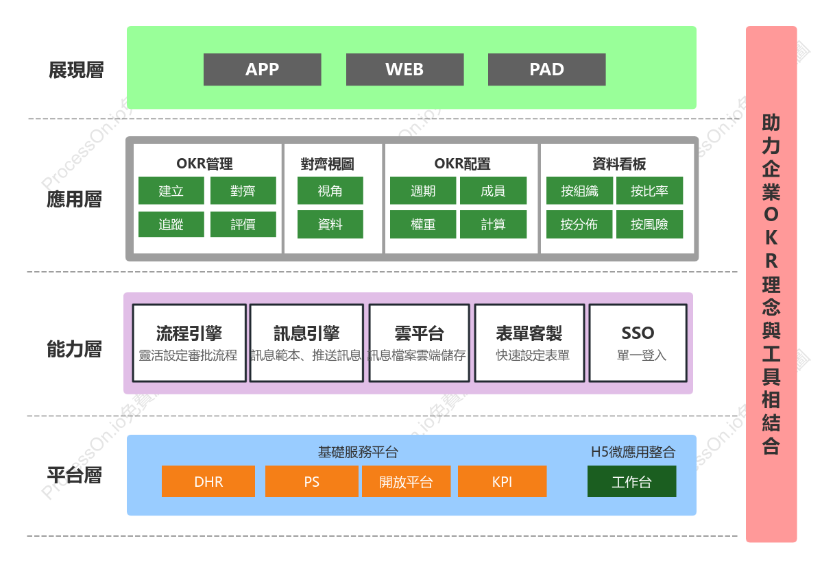 OKR 產品框架