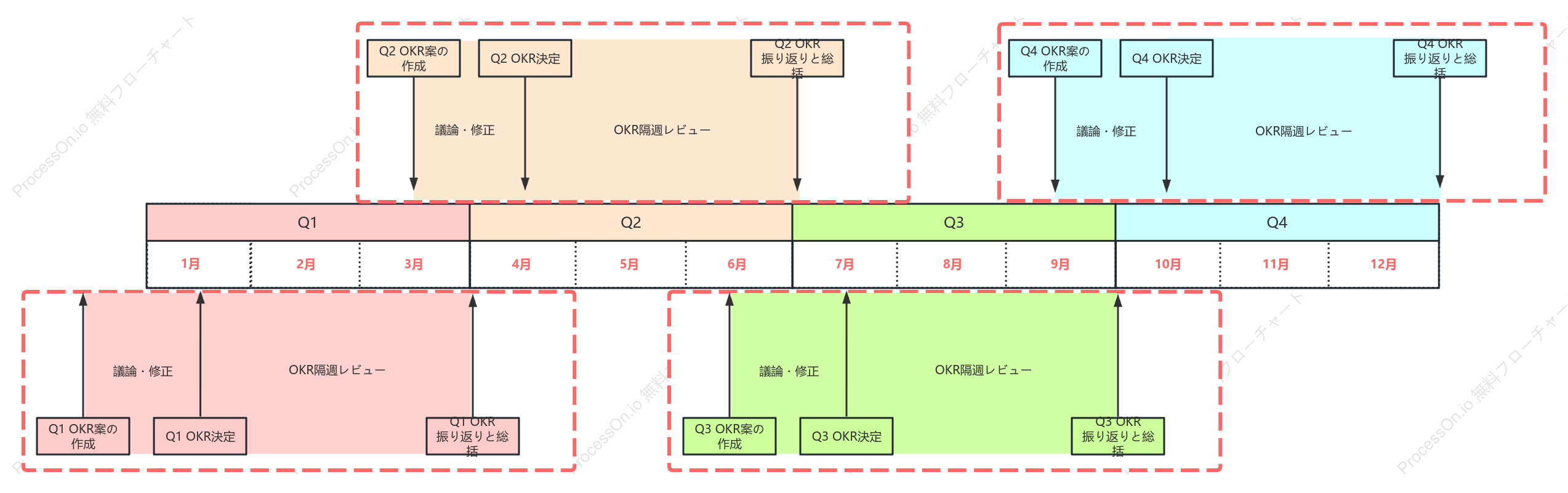 OKR 実施プロセス