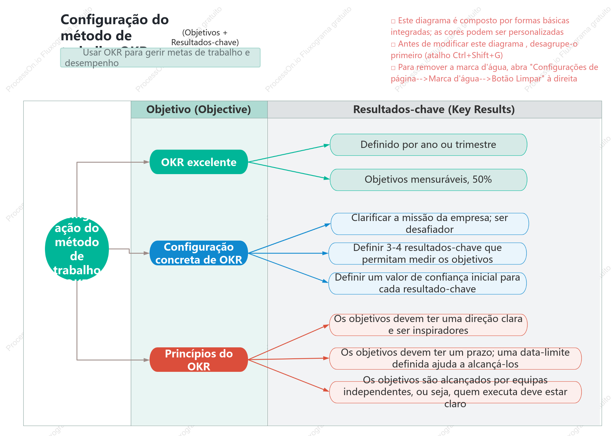 Definição do Método OKR