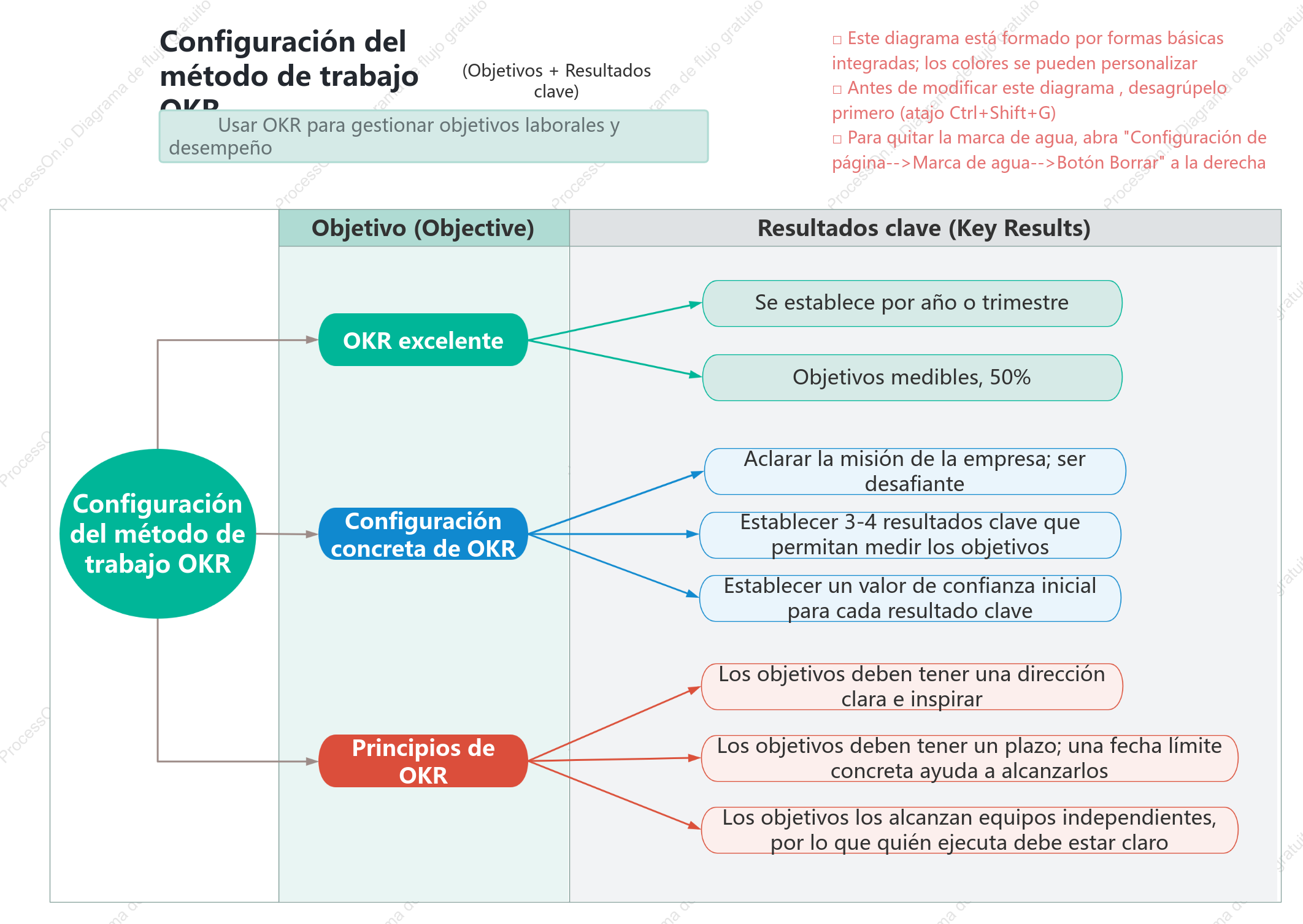 Definición del método de trabajo OKR