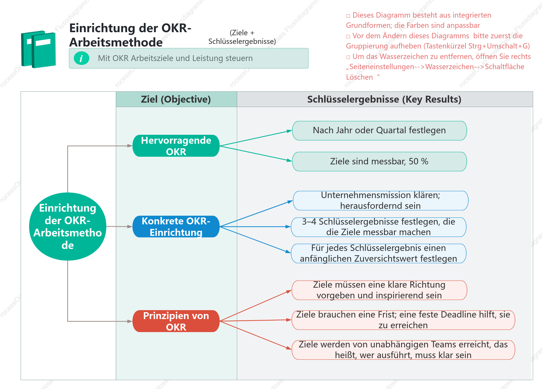 Festlegung der OKR-Methode