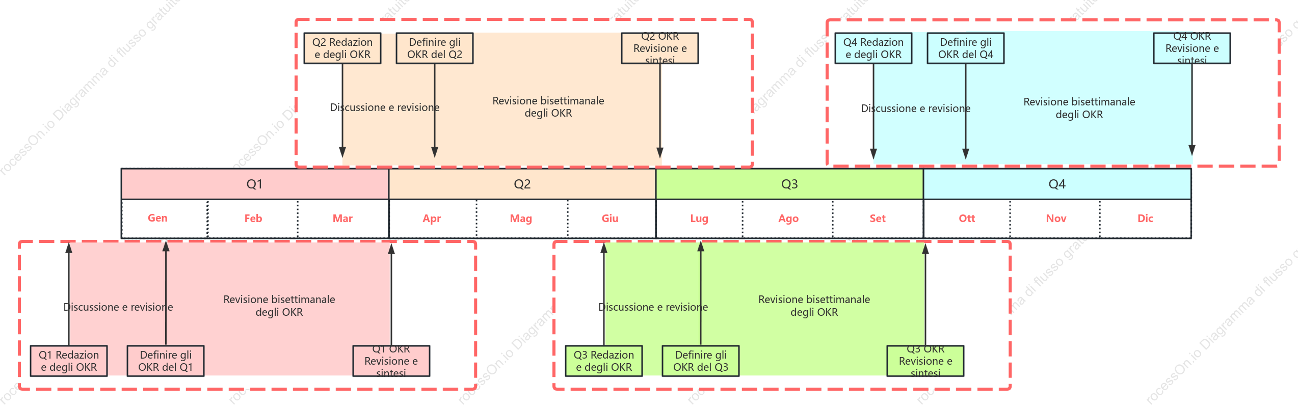 Processo di implementazione degli OKR