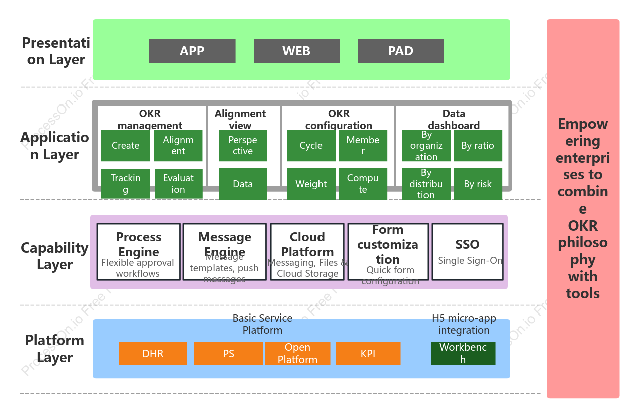 OKR Product Structure