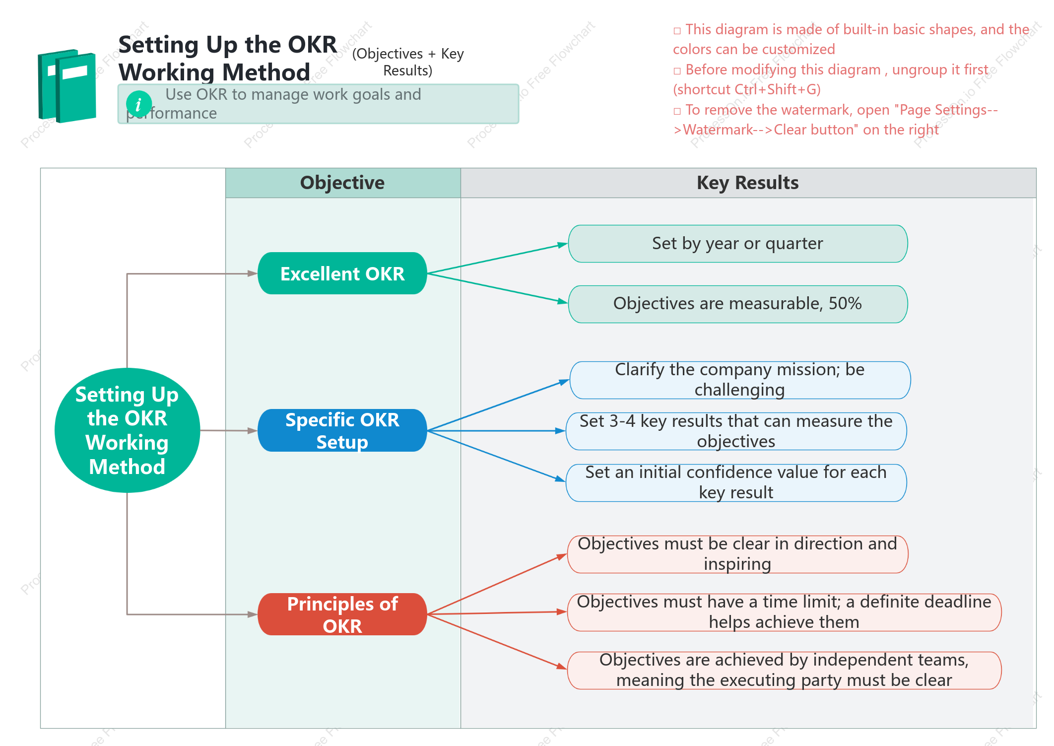 Definition of the OKR methodology