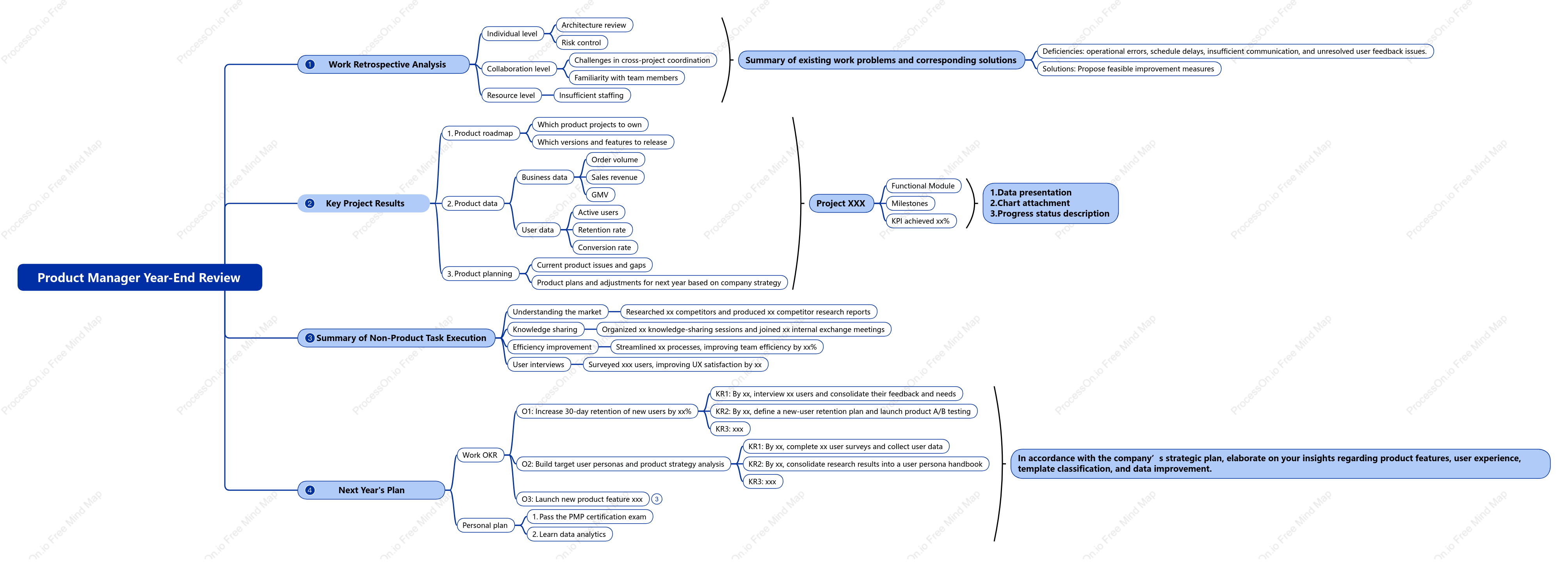 Product Manager Annual Summary