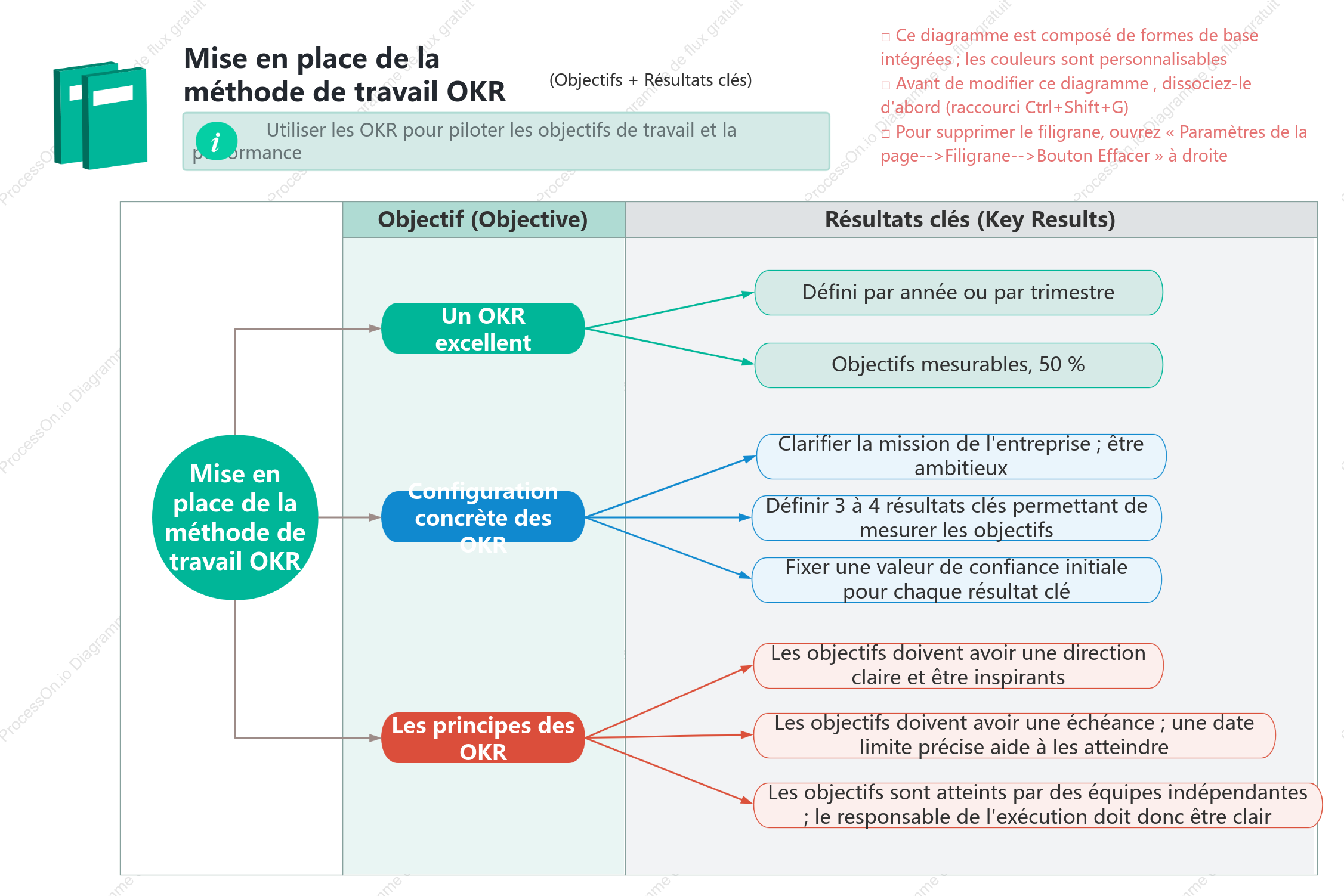 Définition de la méthode OKR