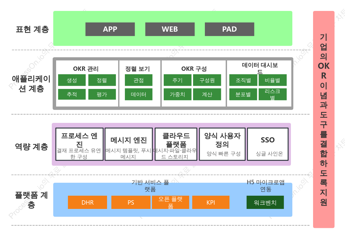 OKR 제품 프레임워크
