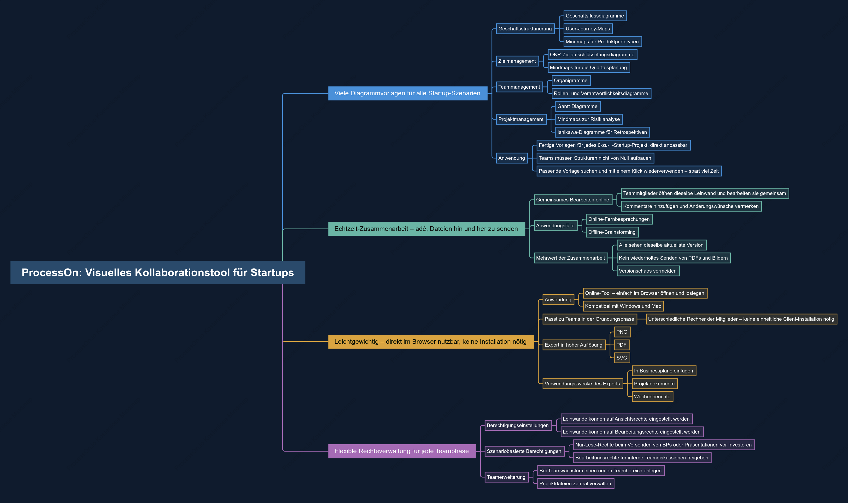 ProcessOn + Visuales Kollaborationstool für Startup-Teams