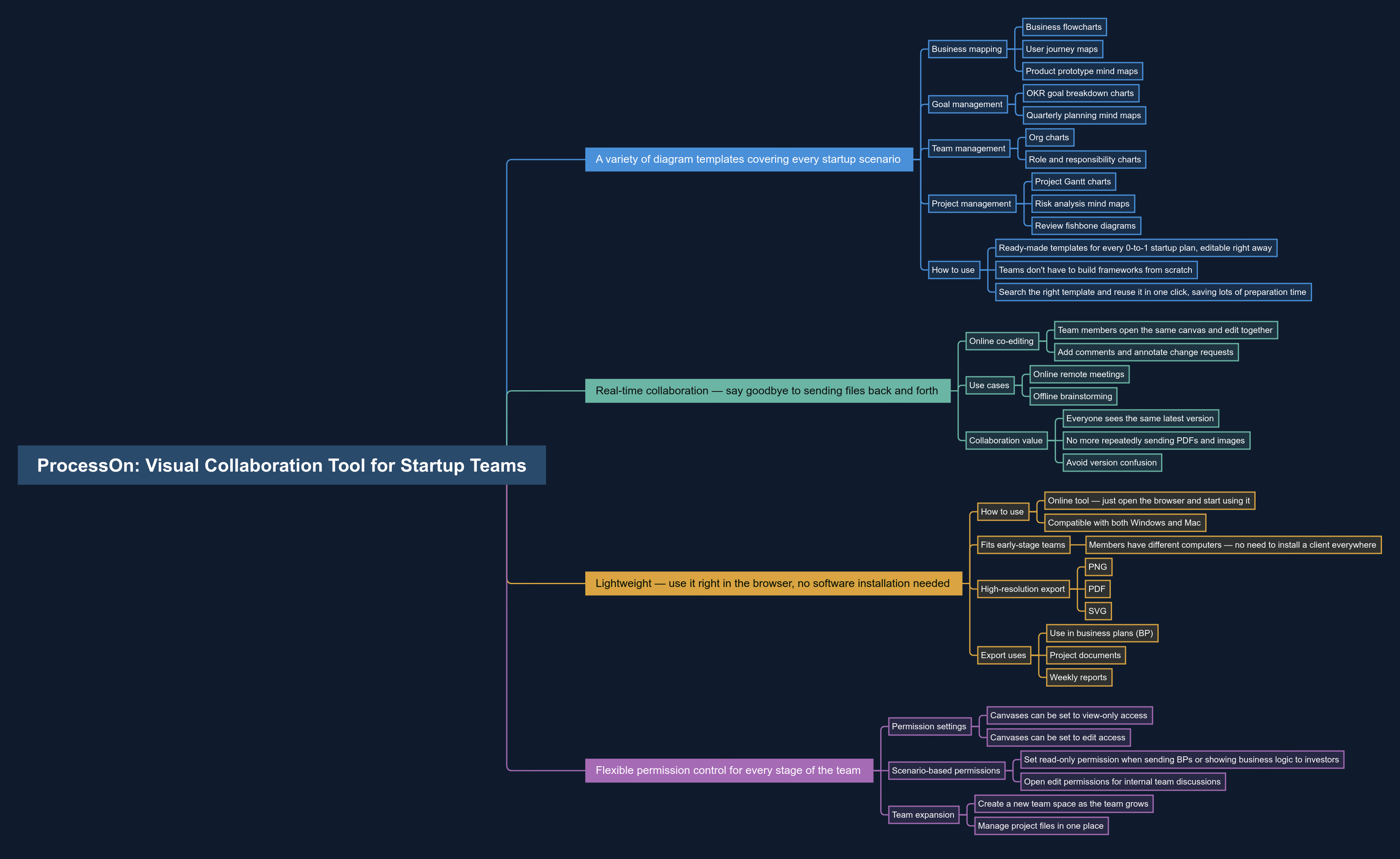 ProcessOn + Visual collaboration tool tailored for startup teams