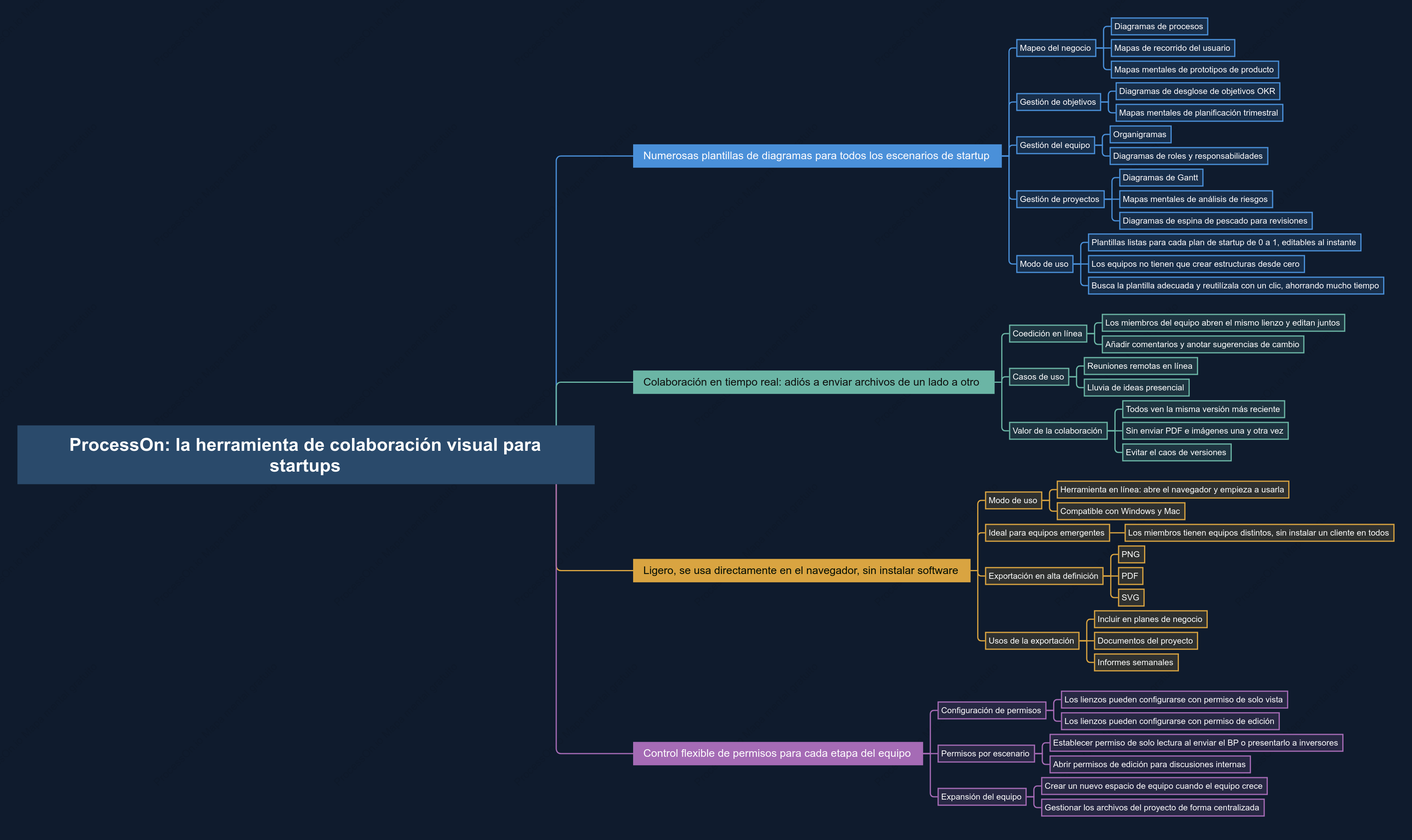 ProcessOn + Herramienta de colaboración visual adaptada a equipos de startups