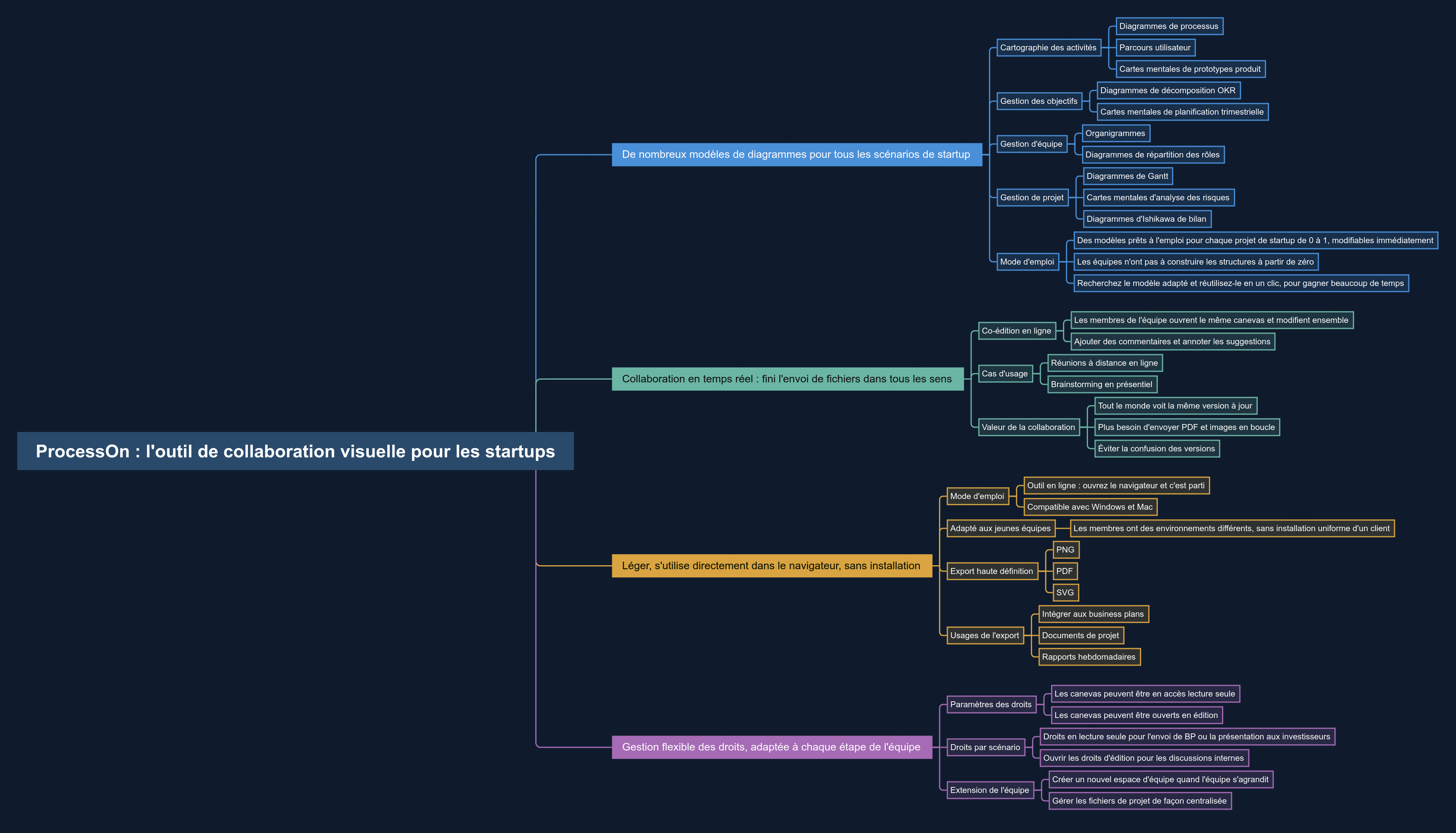 ProcessOn + Outil de collaboration visuelle adapté aux équipes de start-up