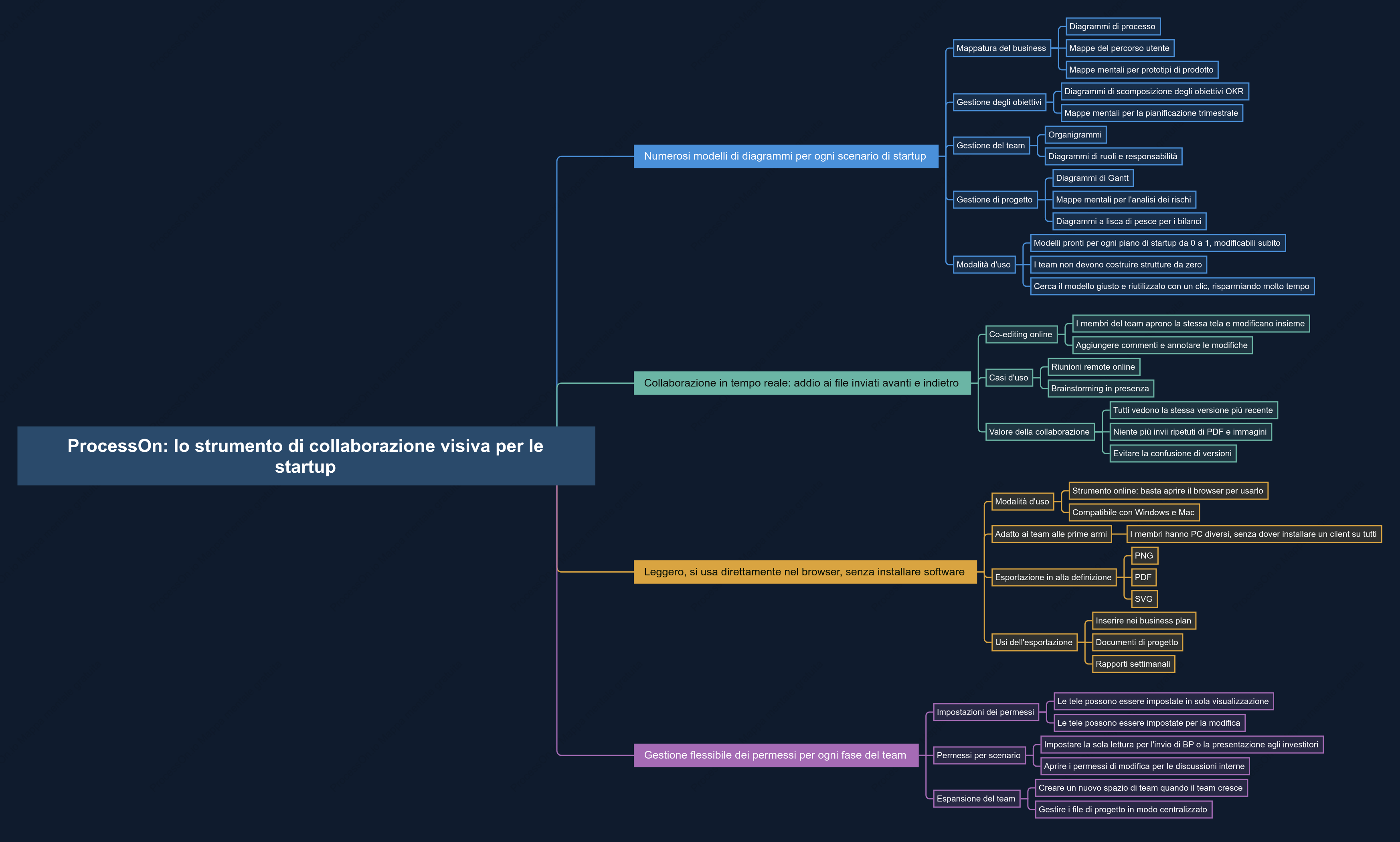 ProcessOn + Strumento di collaborazione visiva adatto ai team di startup