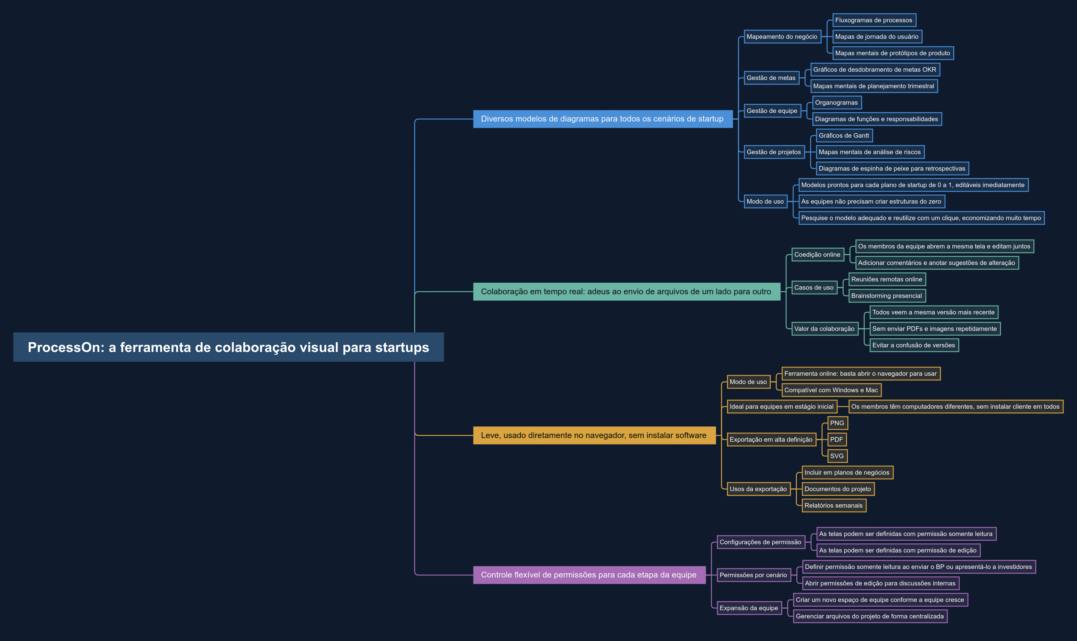 ProcessOn + Ferramenta de colaboração visual adaptada para equipas de startups