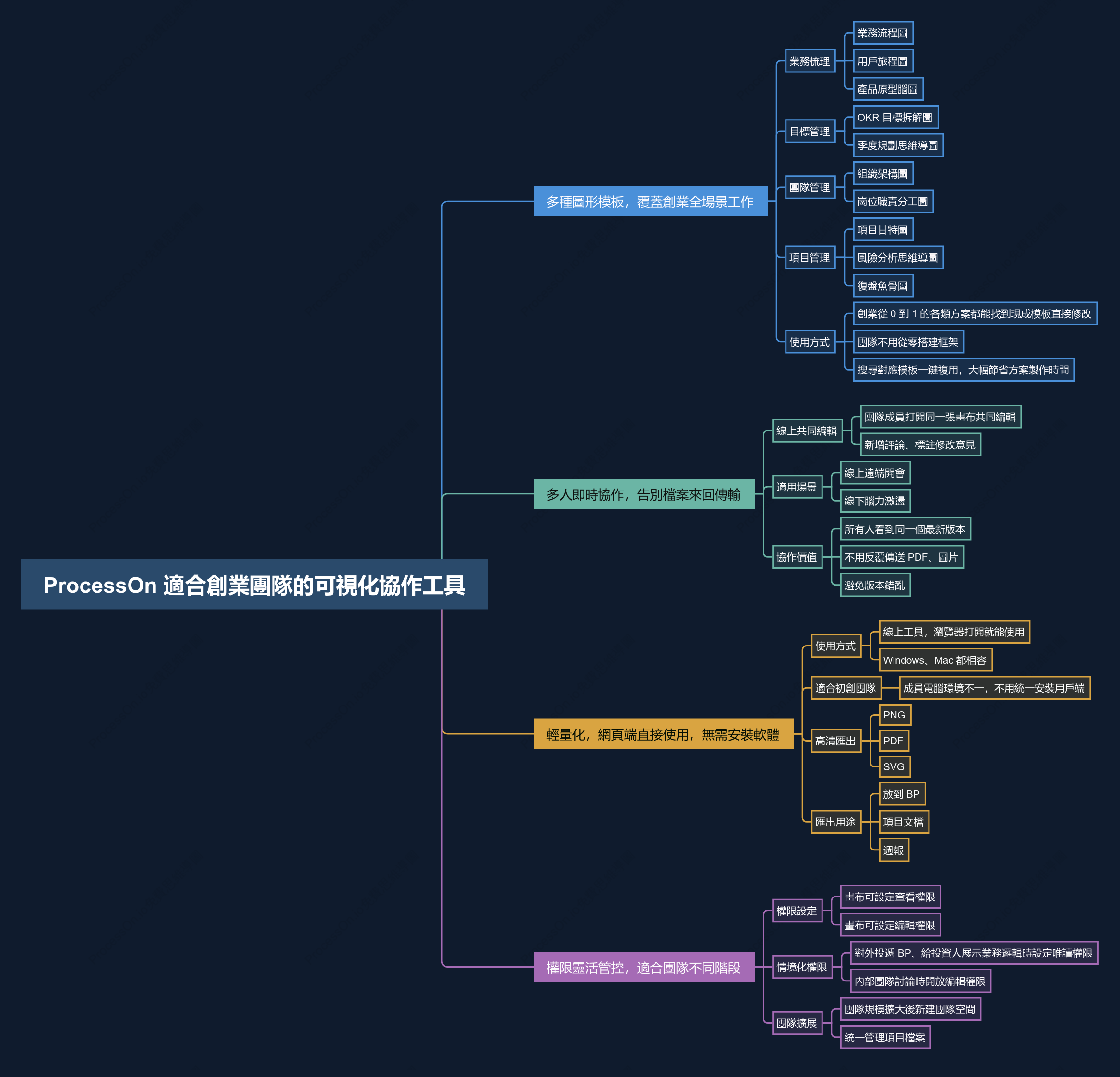 ProcessOn + 適配創業團隊的視覺化協作工具