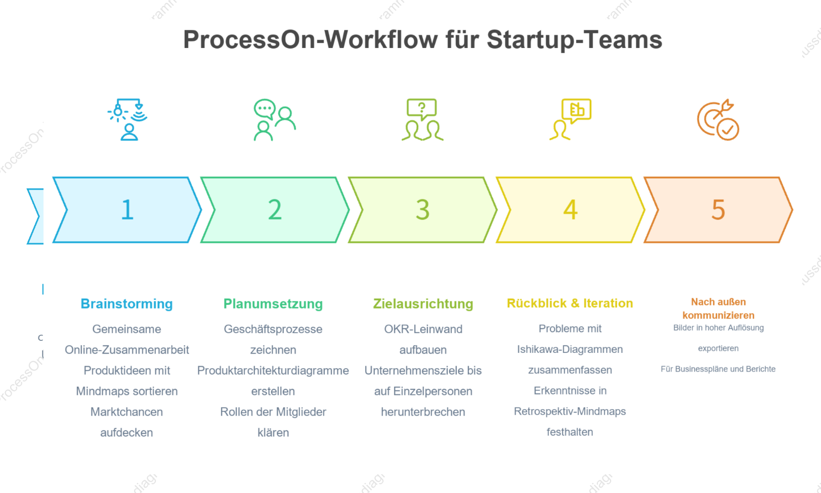 Typischer Workflow von Startup-Teams mit ProcessOn