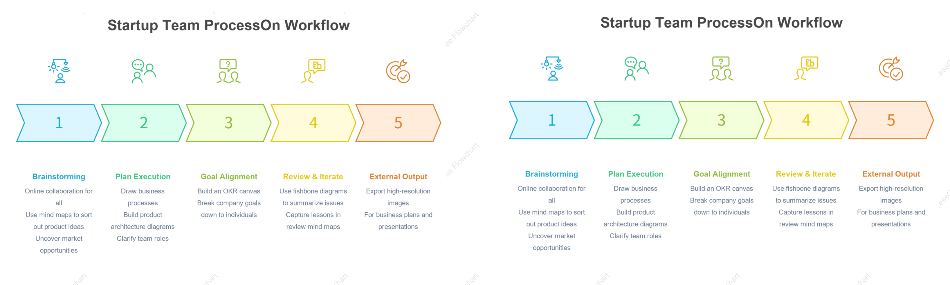 Typical workflow of startup teams using ProcessOn