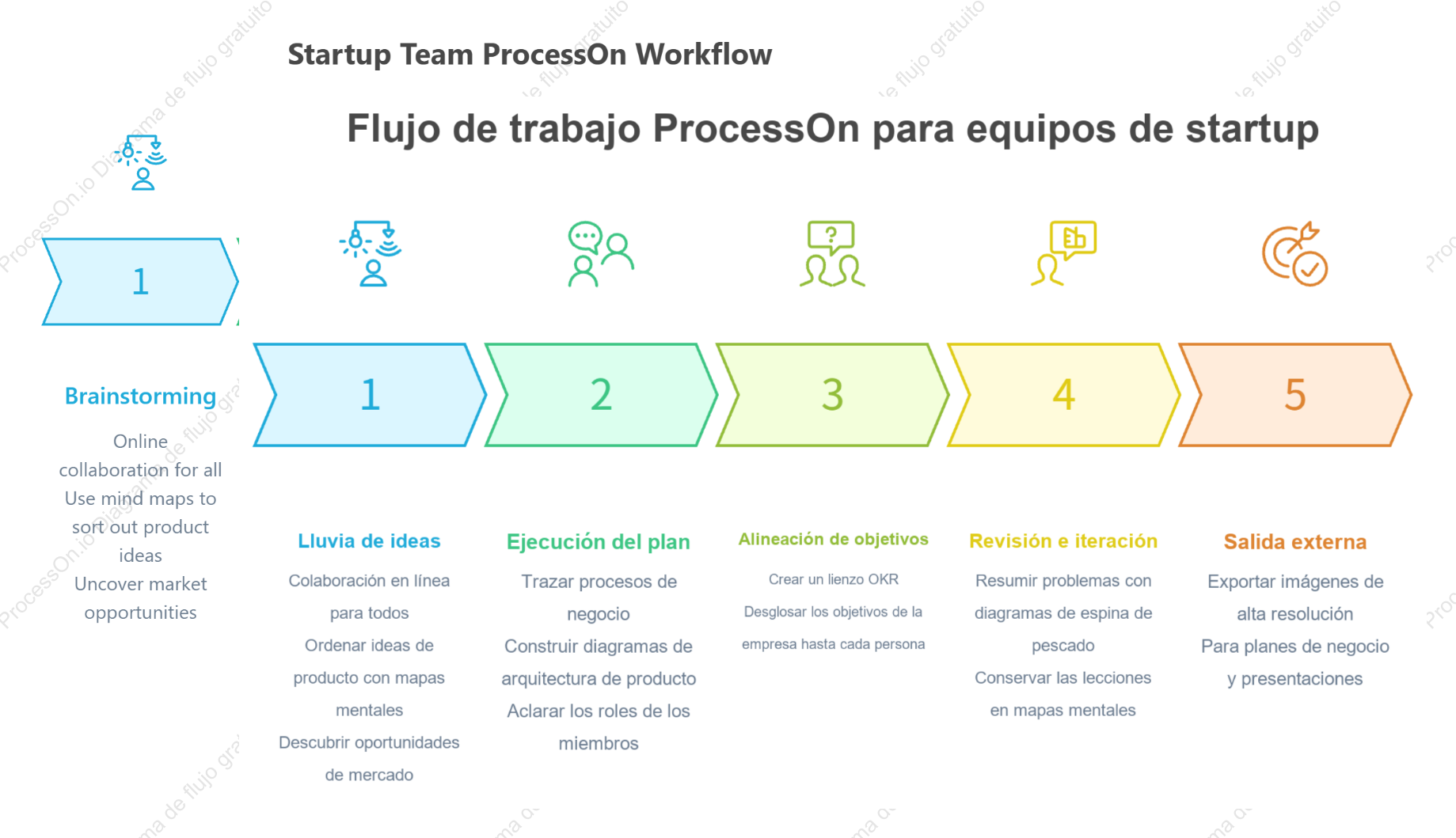 Flujo de trabajo típico de los equipos de startups que usan ProcessOn
