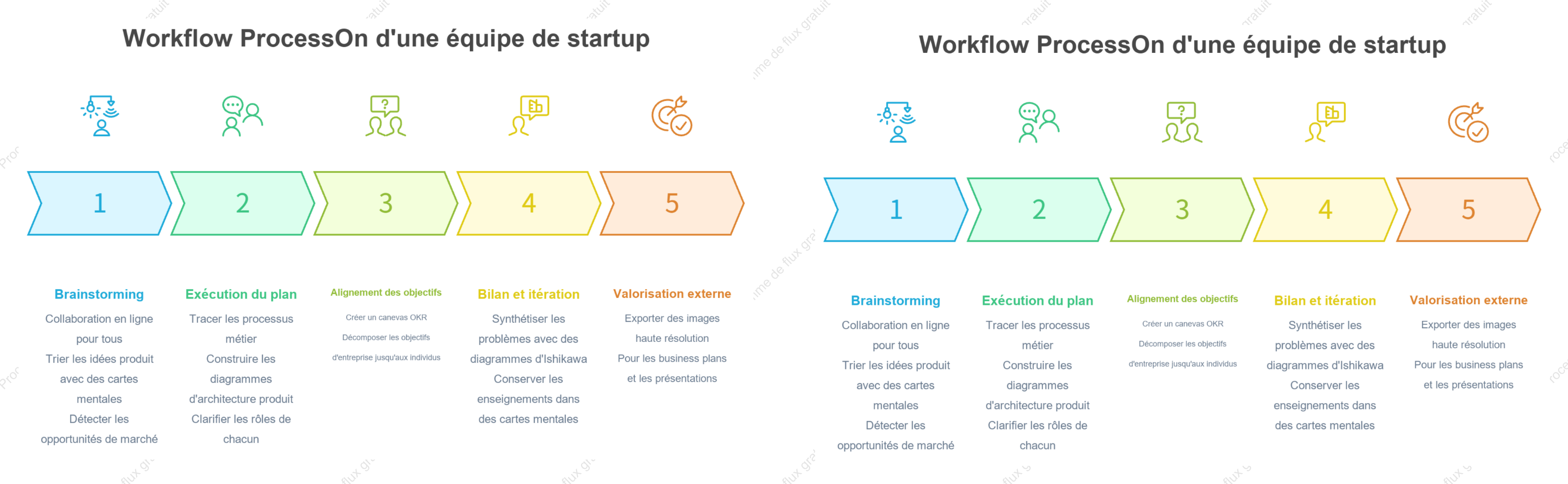 Flux de travail typique des équipes de start-up utilisant ProcessOn