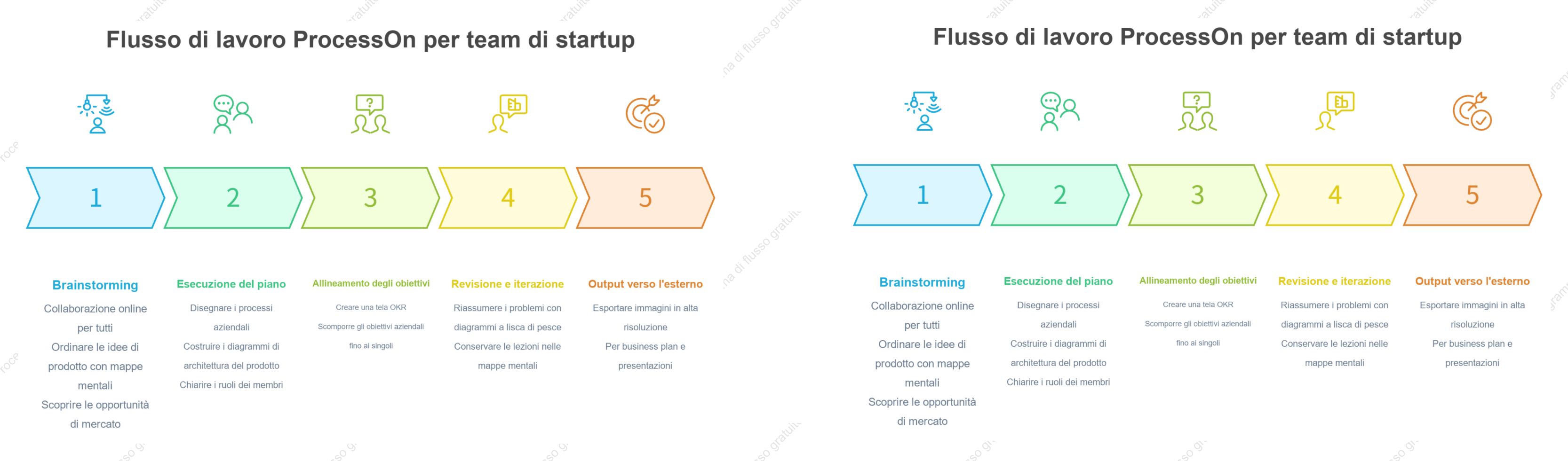 Flusso di lavoro tipico dei team di startup che utilizzano ProcessOn