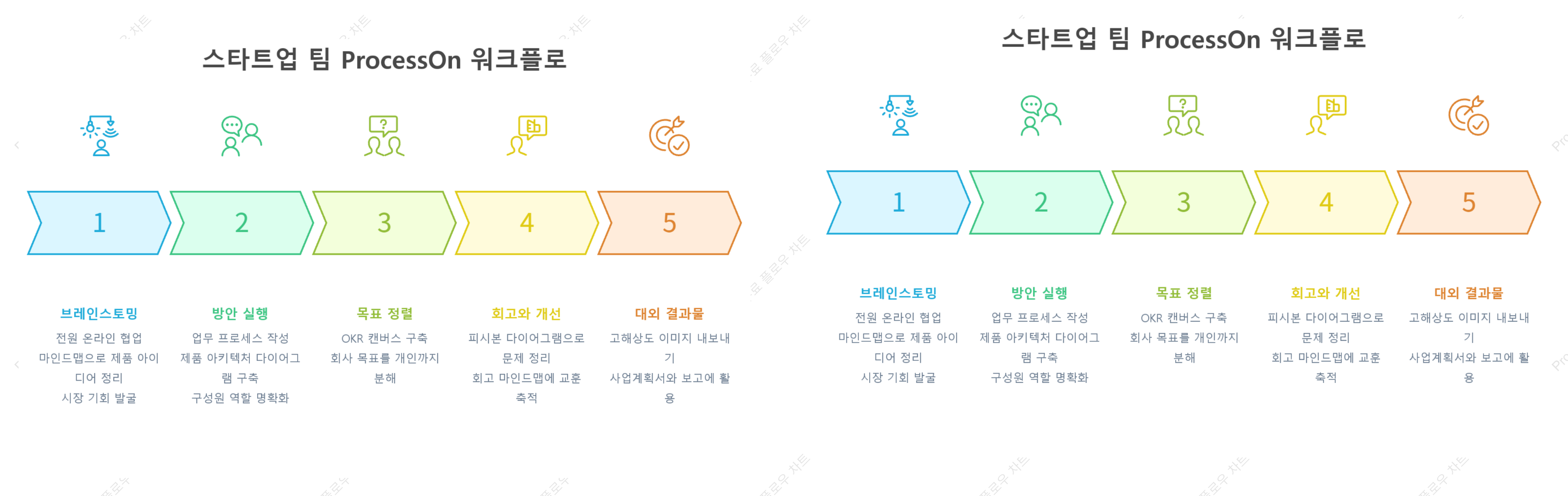 ProcessOn을 사용하는 스타트업 팀의 전형적인 워크플로우