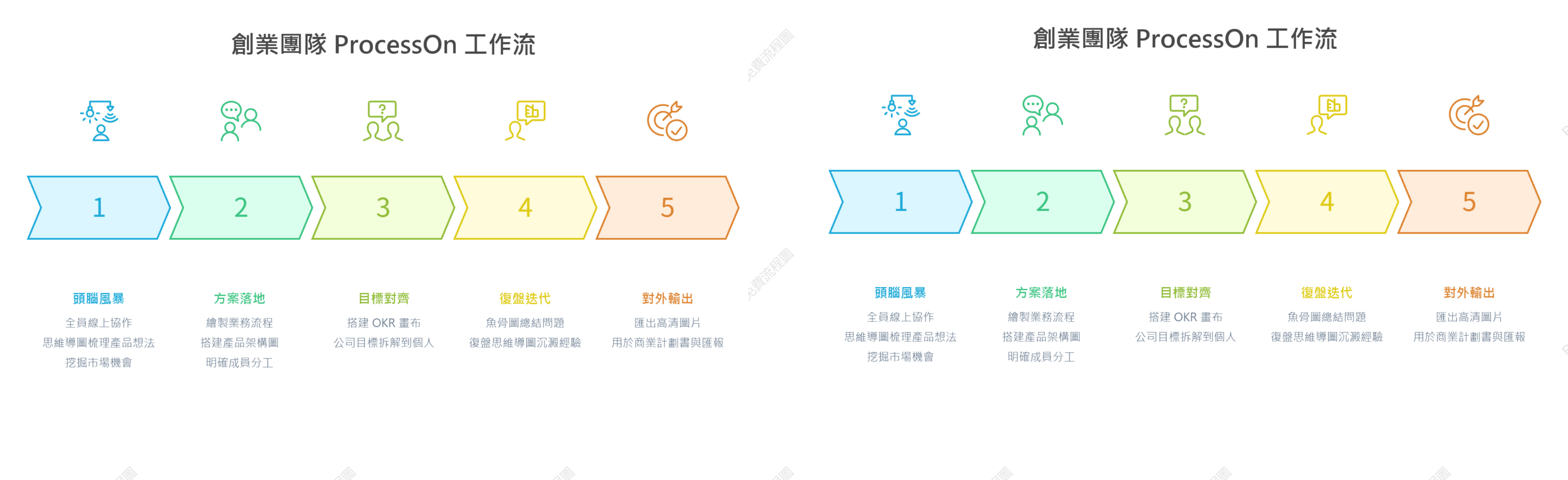 創業團隊使用 + ProcessOn + 的典型工作流