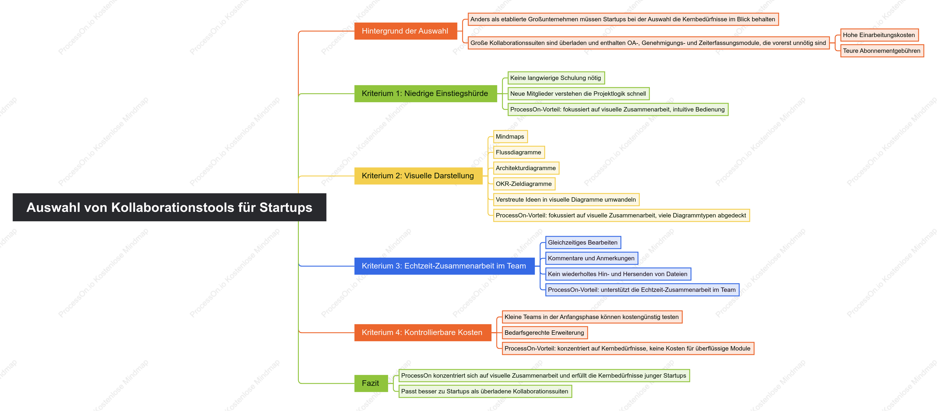 Auswahl von Kollaborationswerkzeugen für Startup-Teams
