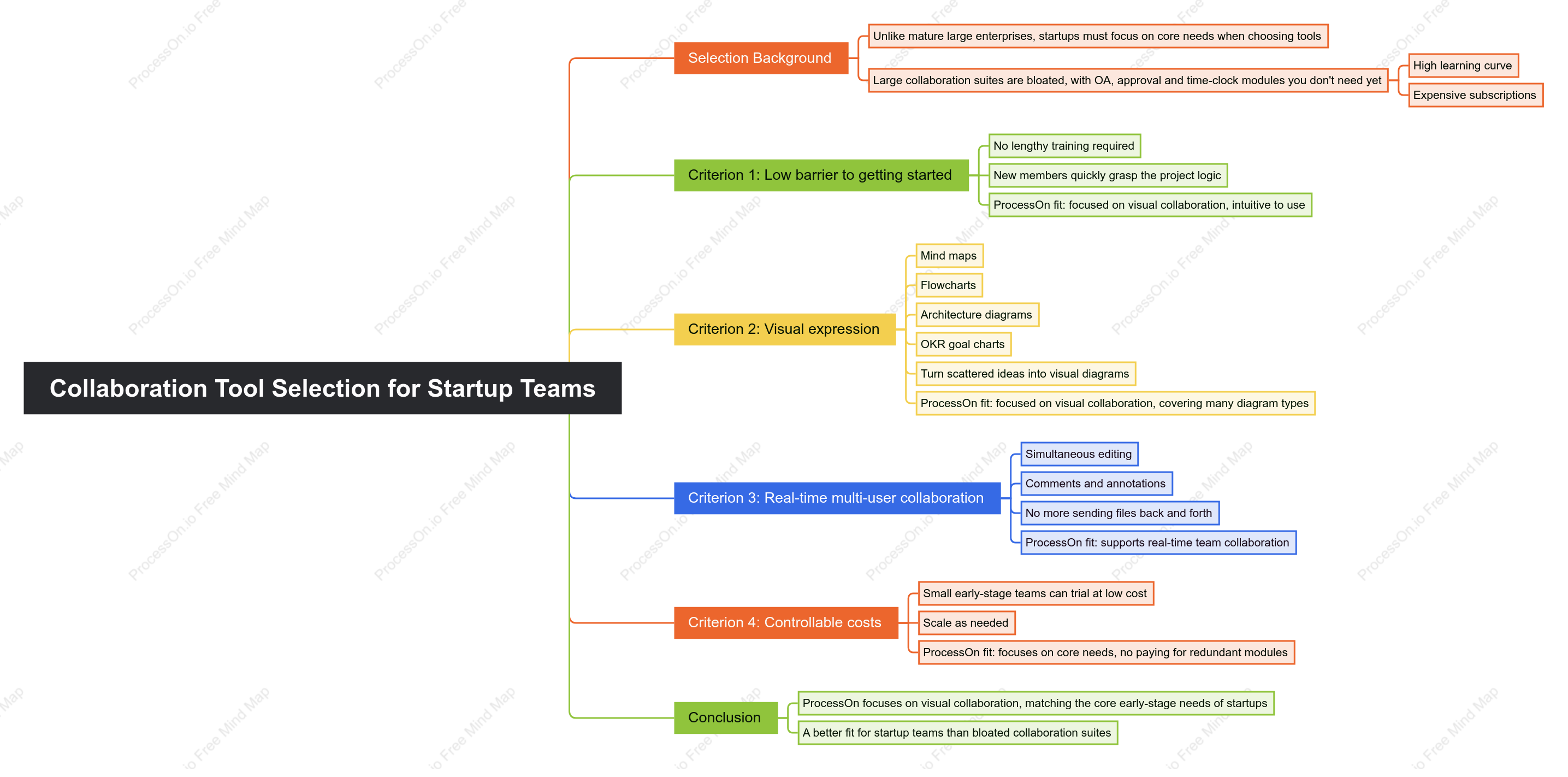 Collaboration tool selection for startup teams