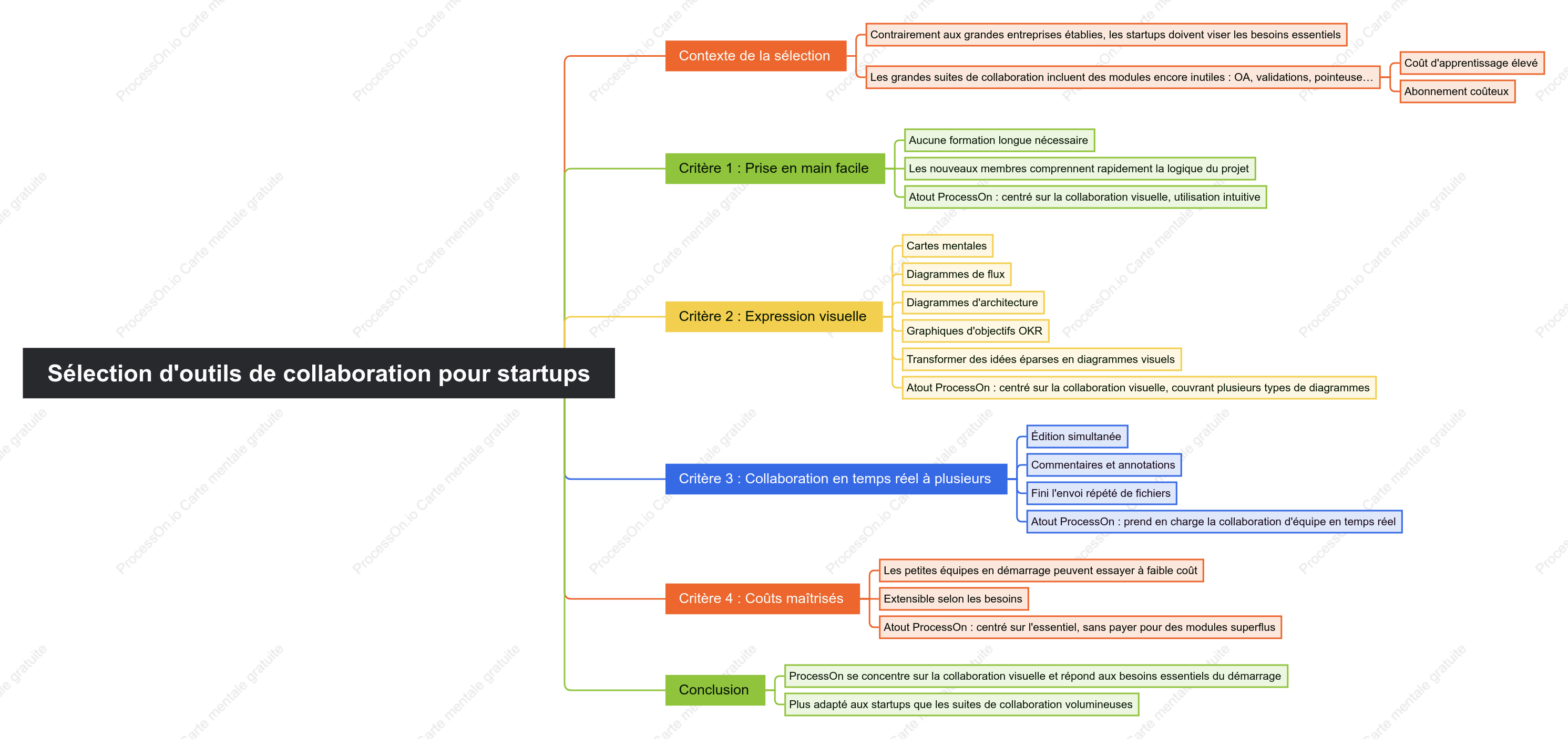 Choix des outils de collaboration pour les équipes de start-up