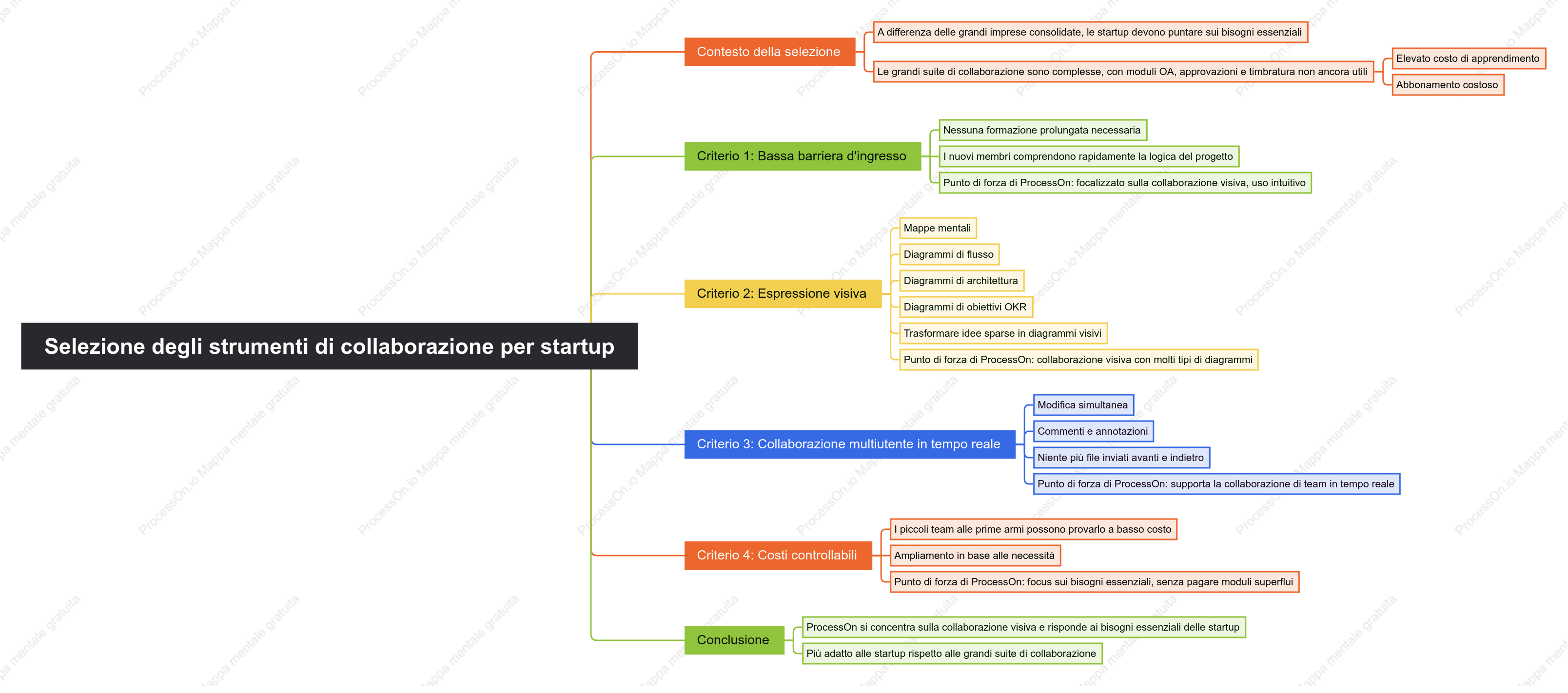 Scelta degli strumenti di collaborazione per i team di startup