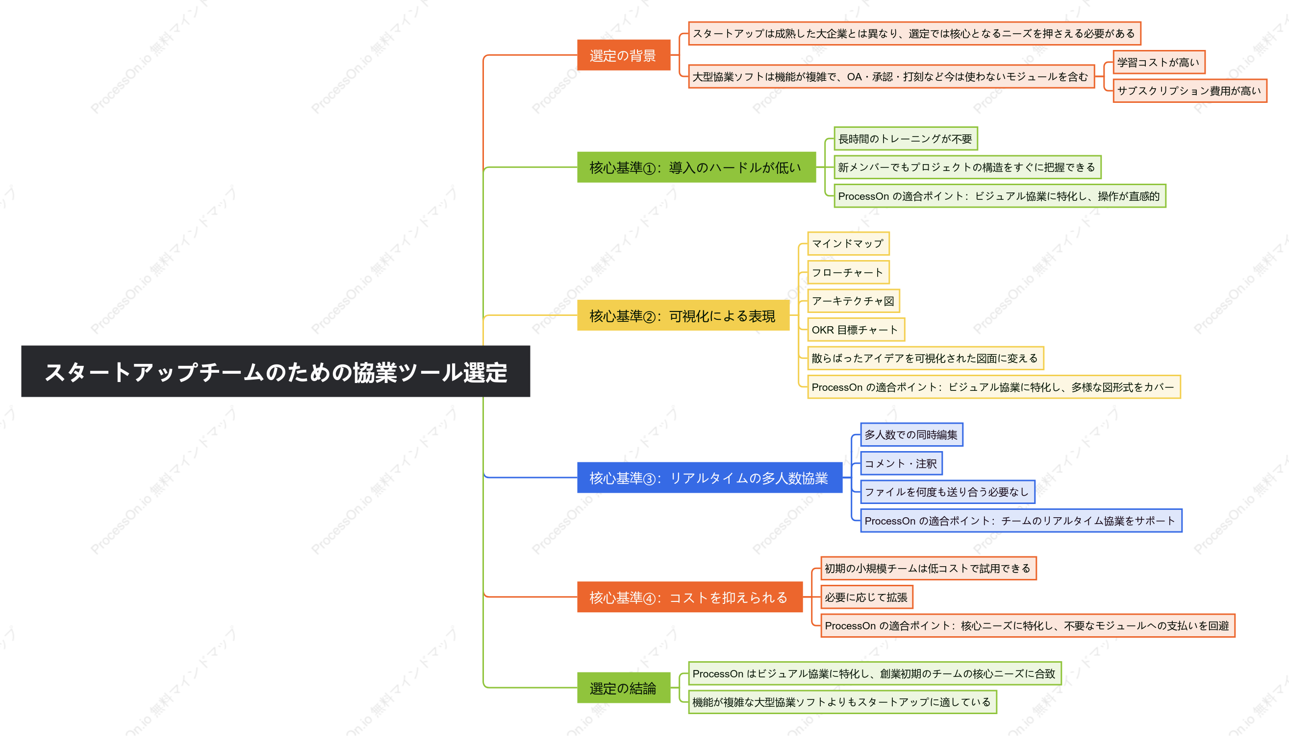 スタートアップチーム向けコラボレーションツールの選定