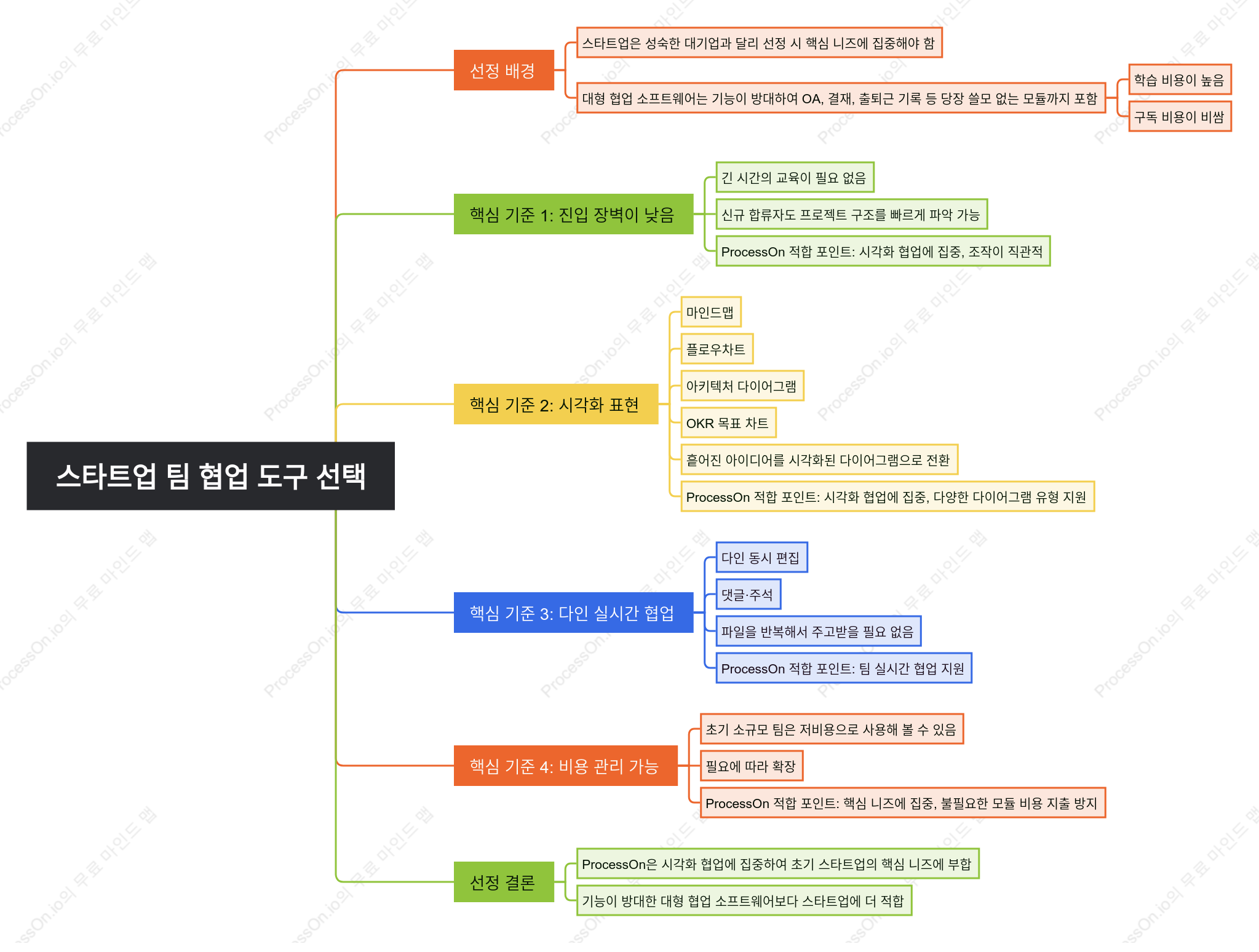 스타트업 팀용 협업 도구 선정
