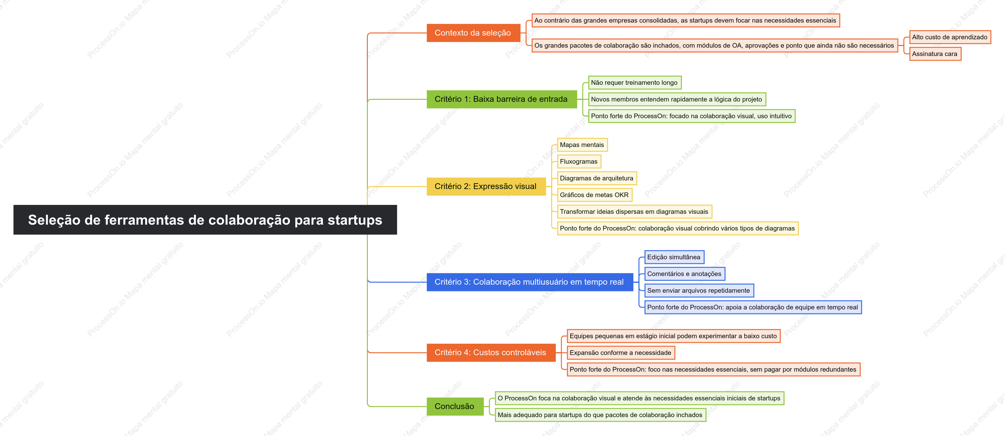 Seleção de ferramentas de colaboração para equipas de startups