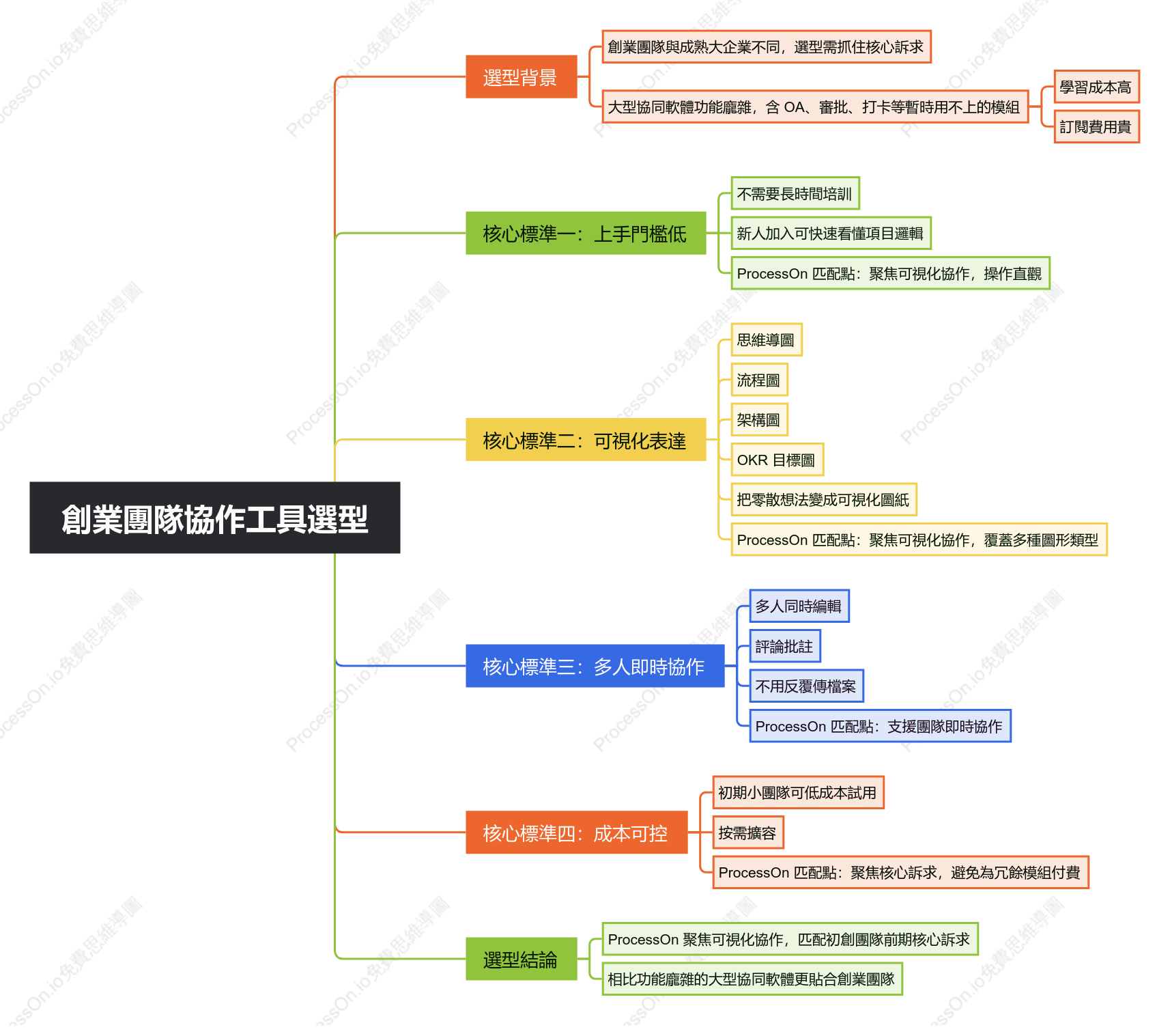 創業團隊協作工具選型