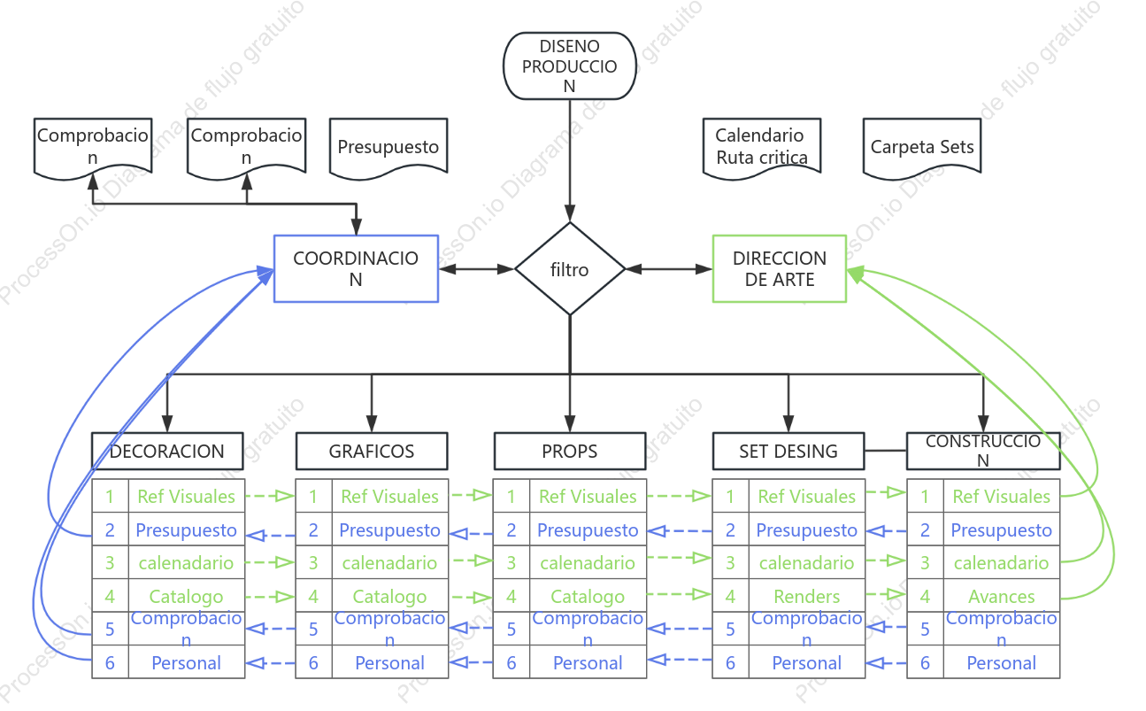 Diagrama de Flujo de Trabajo para Dirección de Arte y Diseño de Producción