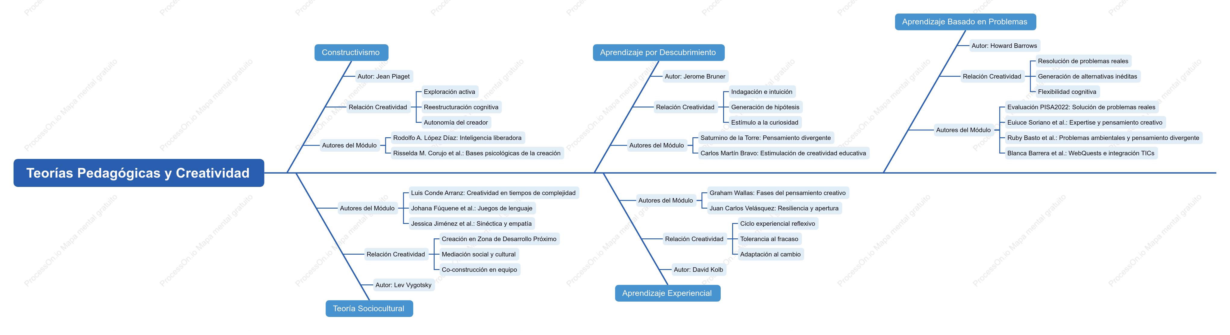 Diagrama de espina de pescado sobre la relación entre la teoría educativa y la creatividad