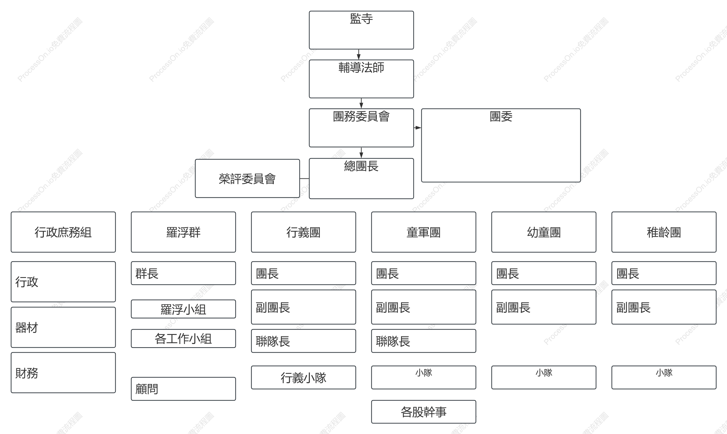 佛教寺院童軍團組織架構圖
